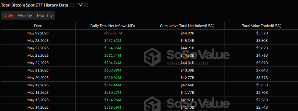 Bitcoin ETF Streak Ends With $359 Million Outflow as Ether ETFs Keep Momentum Bitcoin ETF Streak Ends With $359 Million Outflow as Ether ETFs Keep Momentum