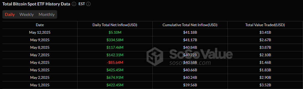 Bitcoin ETFs Cling to Inflow Momentum With $5 Million Net Gain Bitcoin ETFs Cling to Inflow Momentum With $5 Million Net Gain