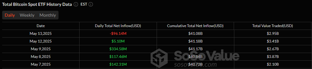 Bitcoin ETFs Cool off With $96 Million Exit While Ether ETFs Post Strongest Day in Weeks Bitcoin ETFs Cool off With $96 Million Exit While Ether ETFs Post Strongest Day in Weeks