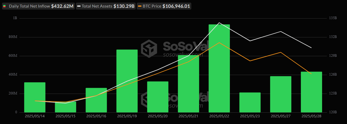 Bitcoin ETFs Hit 10-Day Inflow Streak With $433 Million Surge