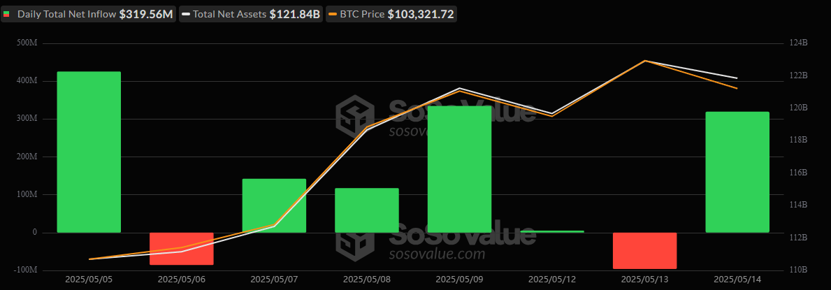 Bitcoin ETFs Reignite With $320 Million Inflow as Ether ETFs Post Consecutive Gains Bitcoin ETFs Reignite With $320 Million Inflow as Ether ETFs Post Consecutive Gains