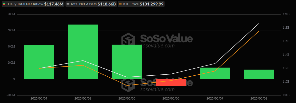 Bitcoin ETFs Stay Green With Another $117 Million Inflow