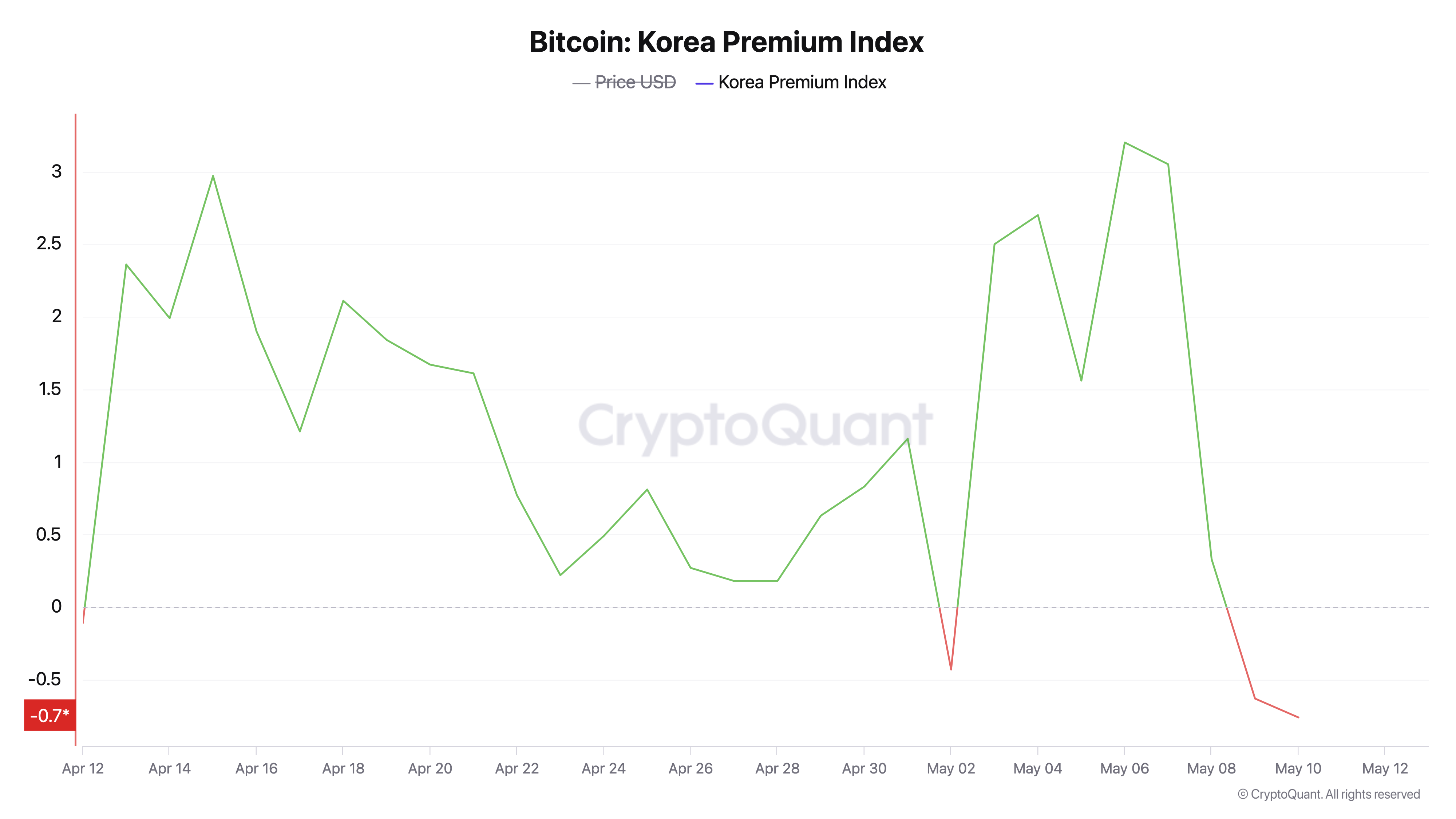 Sekscifret Bitcoin-rally udløser sjælden prisinversion i Sydkorea Sekscifret Bitcoin-rally udløser sjælden prisinversion i Sydkorea