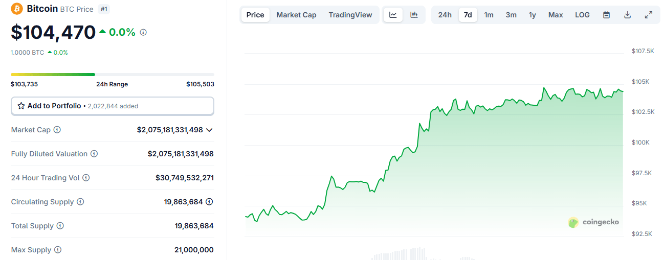 Oro Scende mentre la Guerra Commerciale USA-Cina Si Scongela; Bitcoin Rimane Stabile Oro Scende mentre la Guerra Commerciale USA-Cina Si Scongela; Bitcoin Rimane Stabile