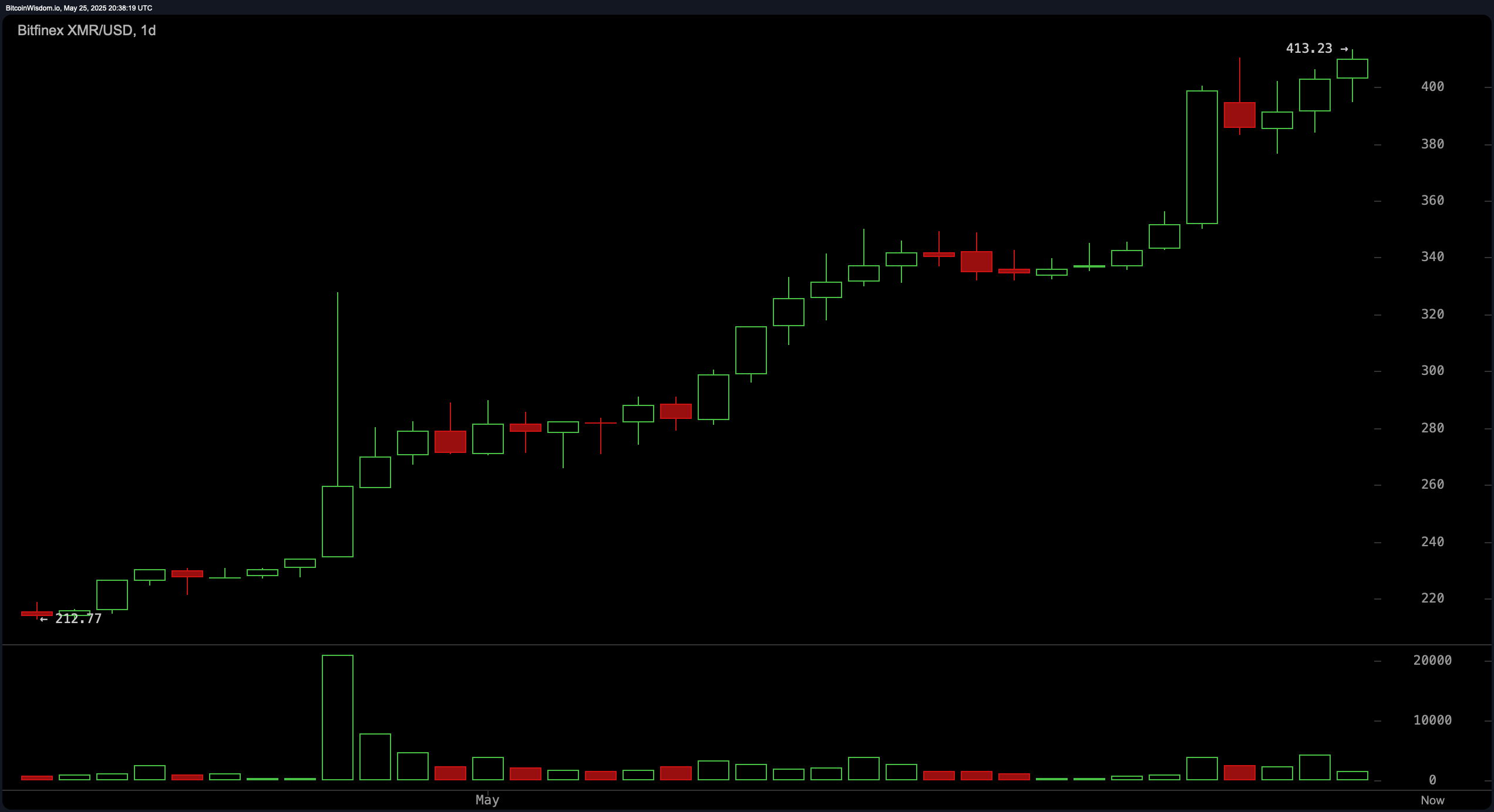 Monero og Zcash Lyser op på Diagrammerne, mens Privacy Coins Stille og Roligt Rammer $10B Monero og Zcash Lyser op på Diagrammerne, mens Privacy Coins Stille og Roligt Rammer $10B