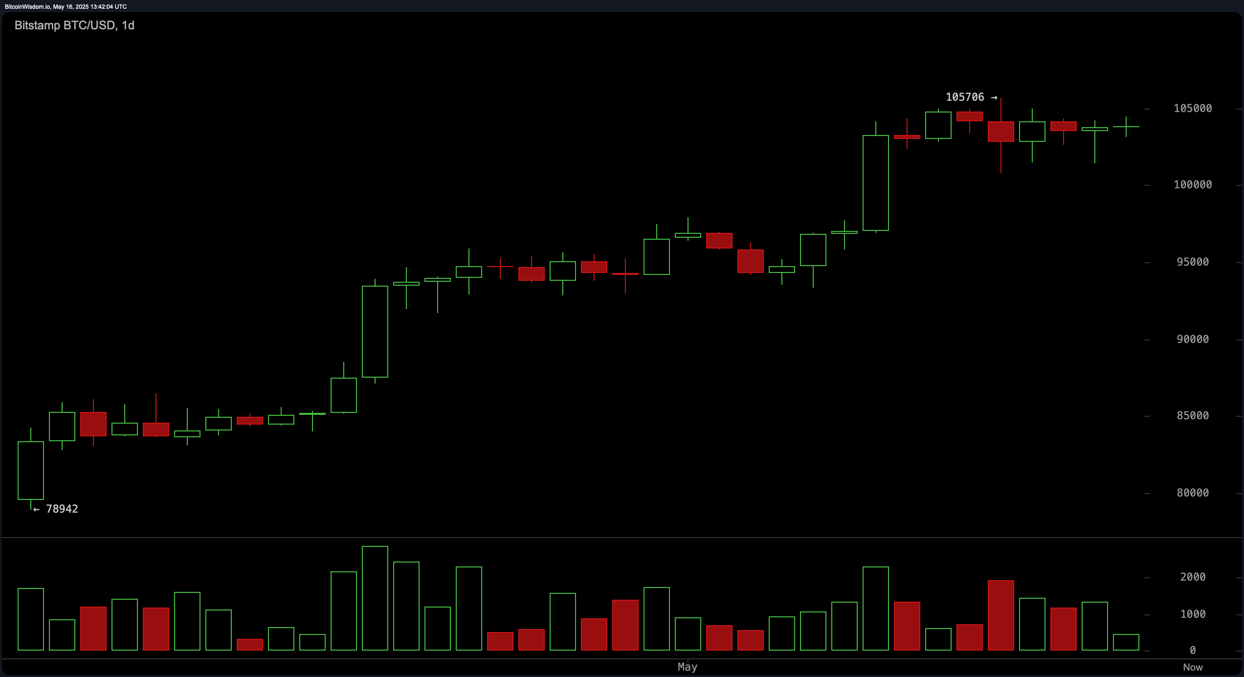 Bitcoin Price Watch: Can Consolidation Ignite the Next Rally? Bitcoin Price Watch: Can Consolidation Ignite the Next Rally?