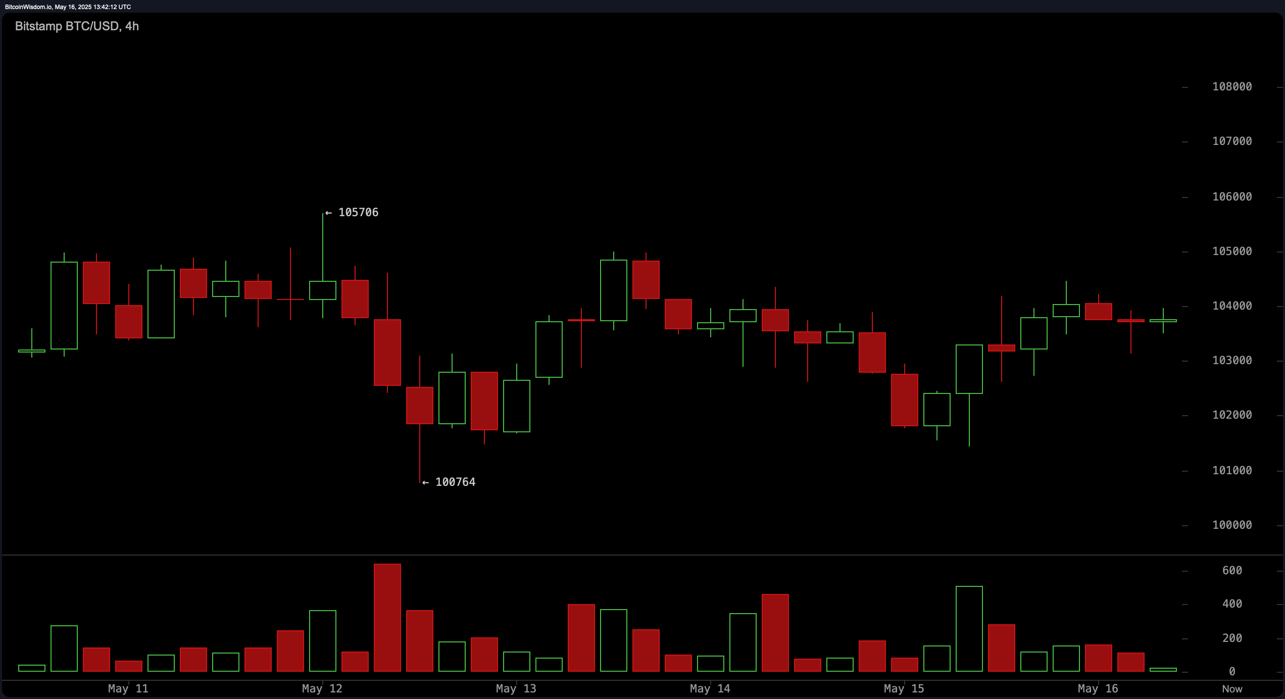 Bitcoin Price Watch: Can Consolidation Ignite the Next Rally? Bitcoin Price Watch: Can Consolidation Ignite the Next Rally?