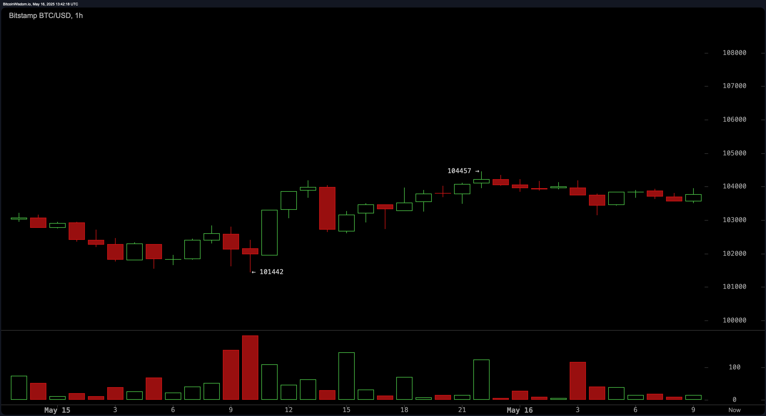 Bitcoin Price Watch: Can Consolidation Ignite the Next Rally?