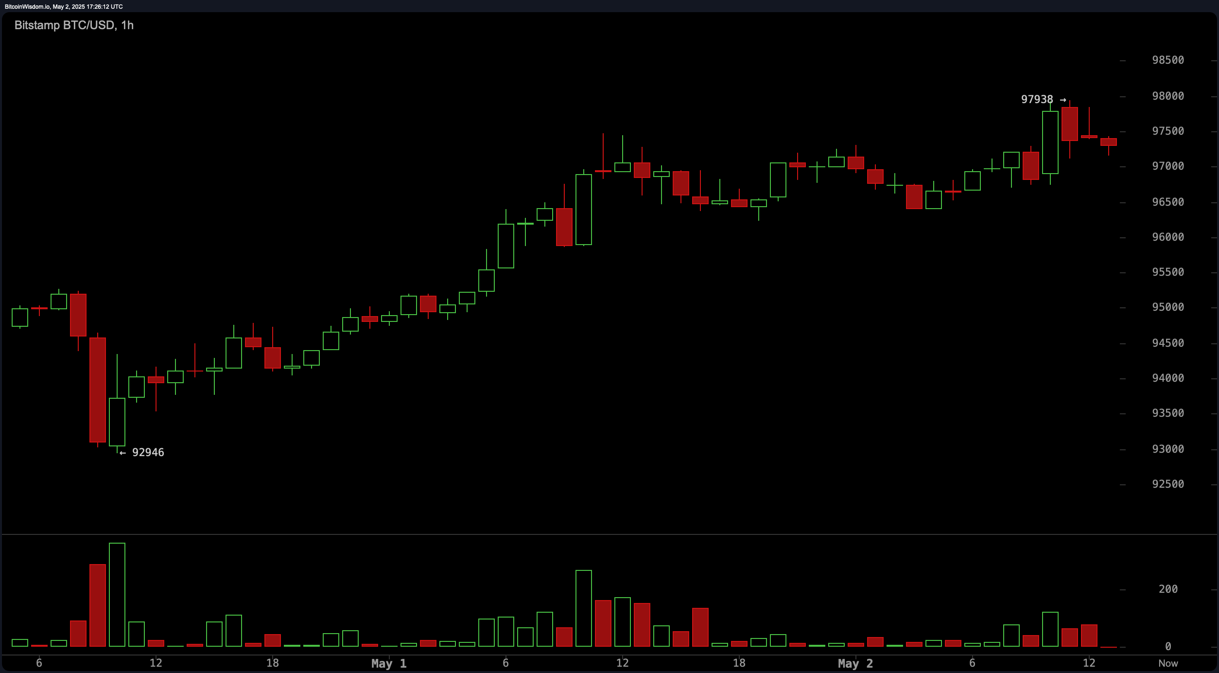 비트코인, 미중 무역 냉각에 따른 암호화폐와 주식 시장 열기로 $97.9K 도달 - Bitcoin News