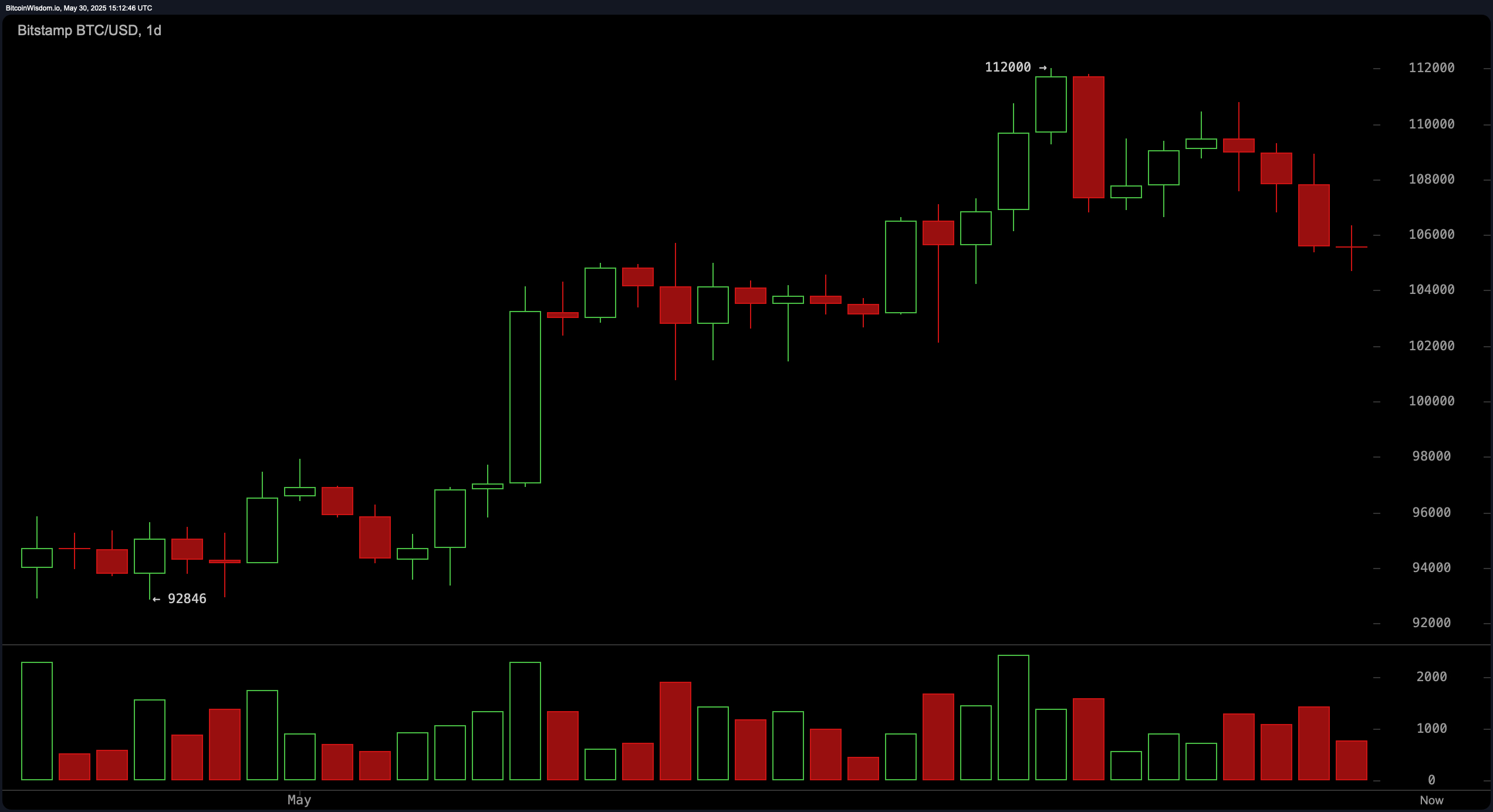 Bitcoin Price Watch: Consolidation Deepens Below Key Resistance Bitcoin Price Watch: Consolidation Deepens Below Key Resistance