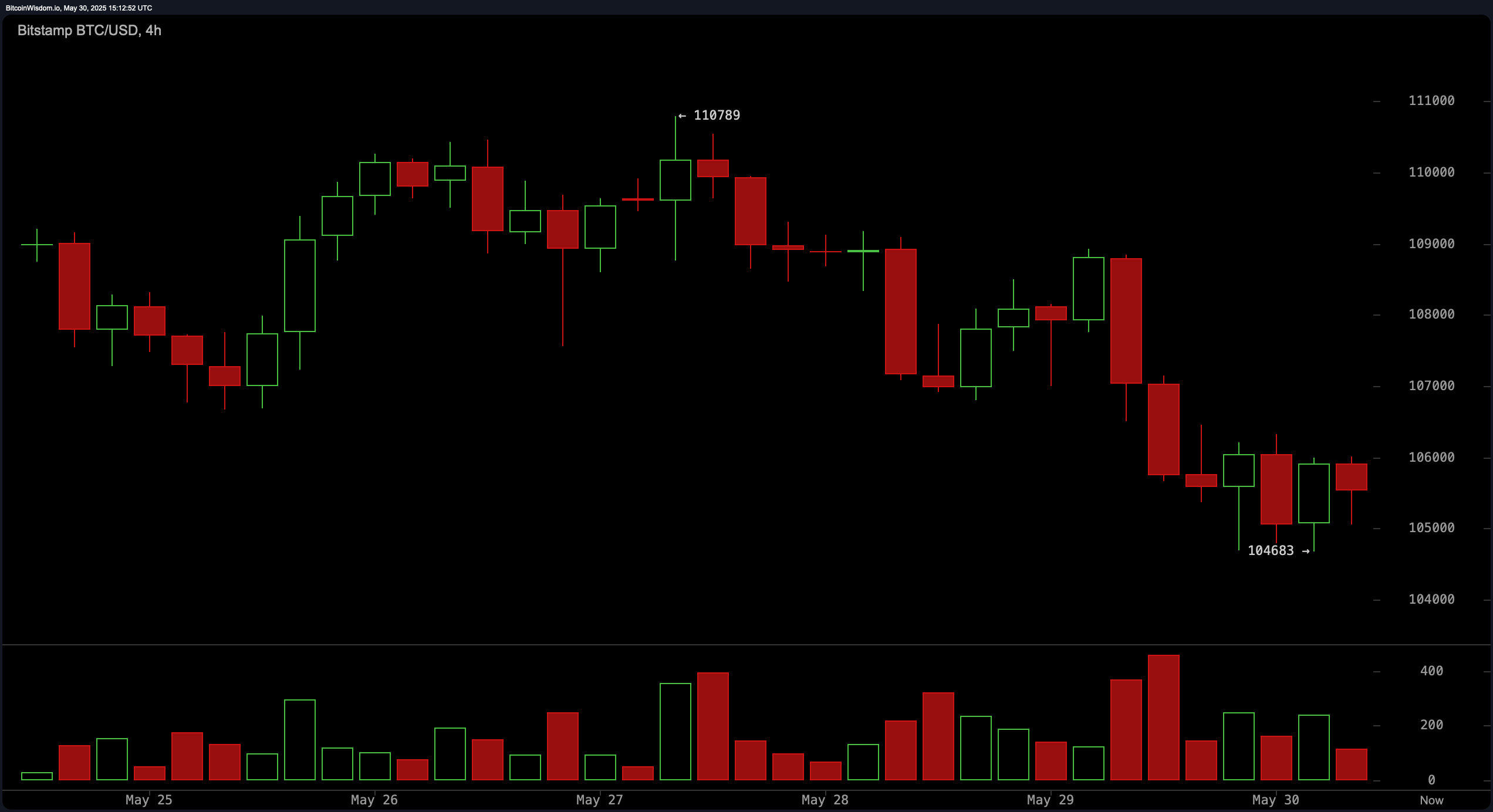 Bitcoin Price Watch: Consolidation Deepens Below Key Resistance Bitcoin Price Watch: Consolidation Deepens Below Key Resistance