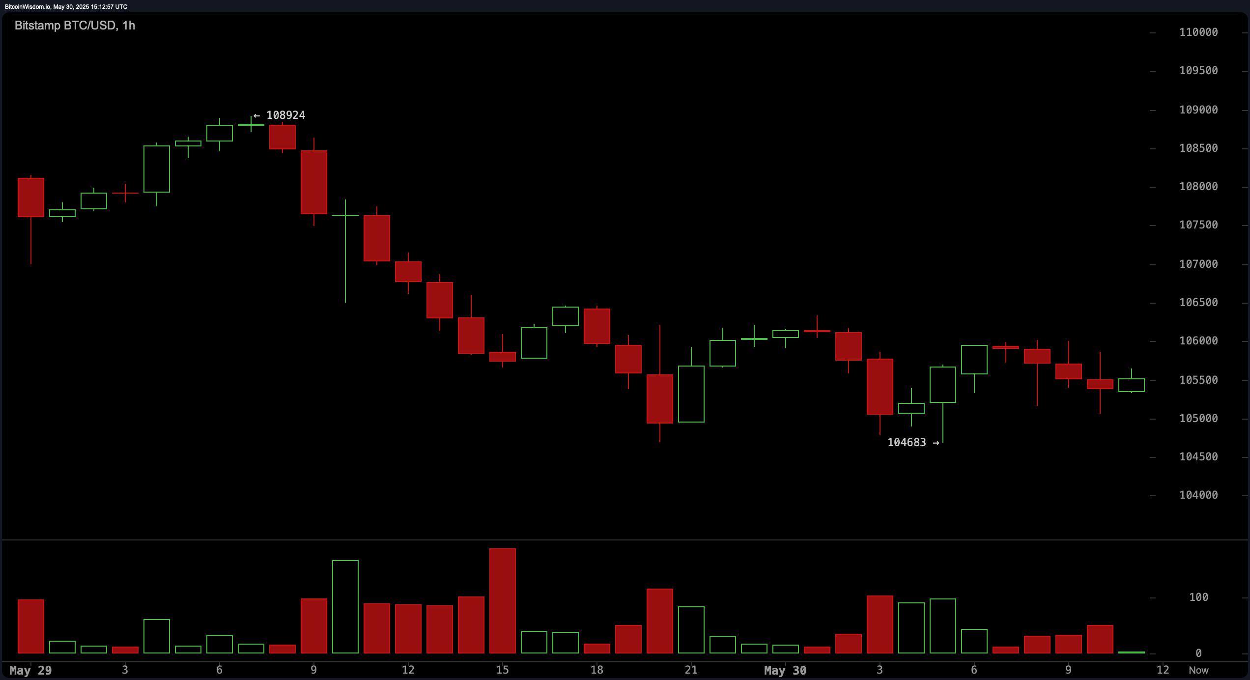 Bitcoin Price Watch: Consolidation Deepens Below Key Resistance Bitcoin Price Watch: Consolidation Deepens Below Key Resistance