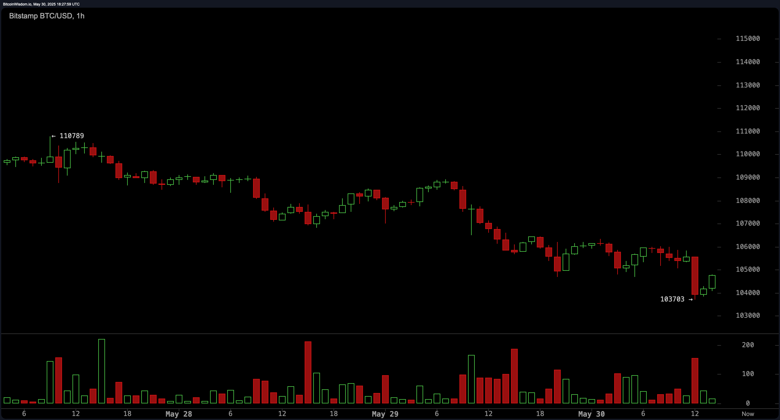 Vrijdag Meltdown: Bitcoin's Val Ontketent $841M Liquidatiestorm Vrijdag Meltdown: Bitcoin's Val Ontketent $841M Liquidatiestorm
