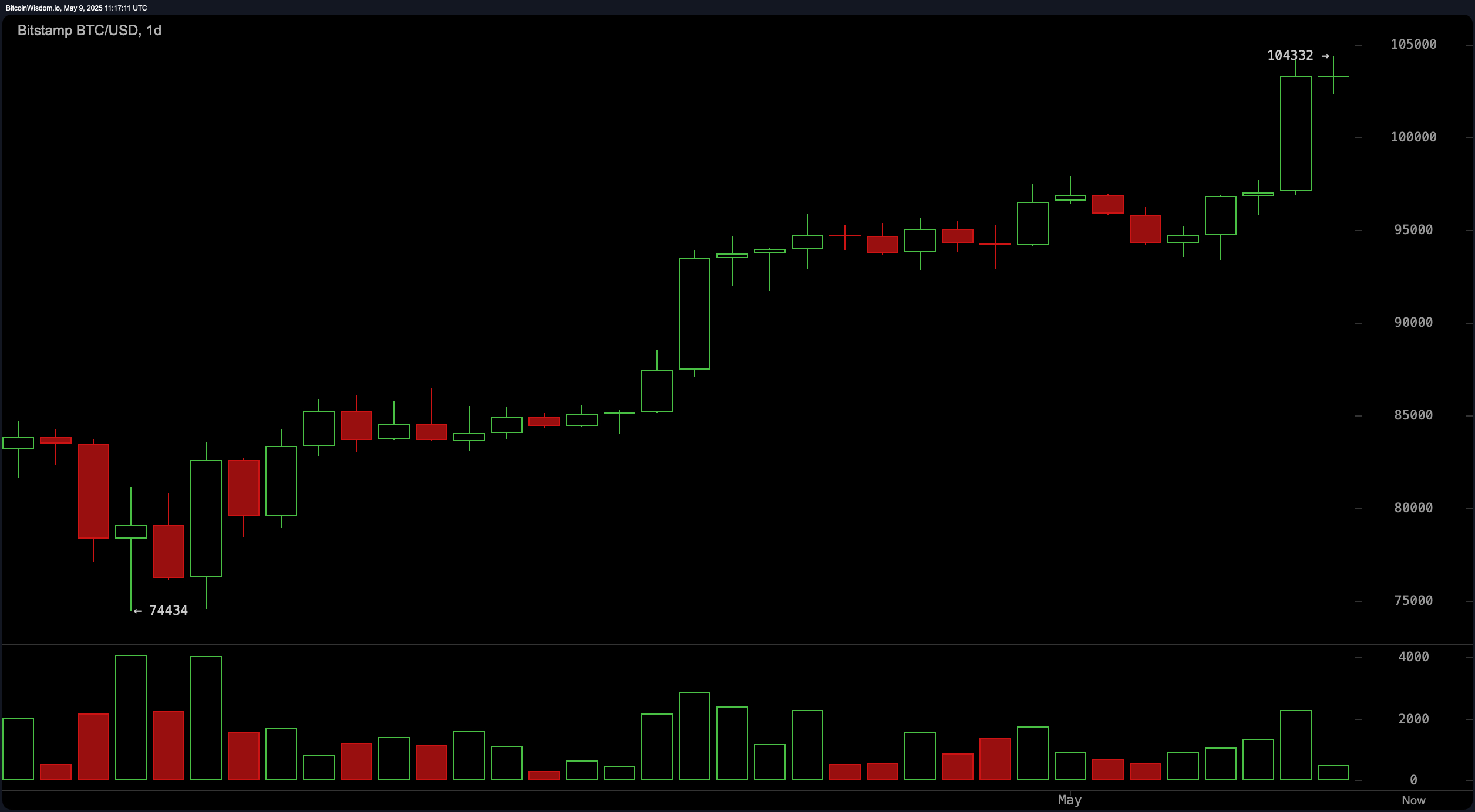 Bitcoin Price Watch: MACD and Momentum Support Further Gains Bitcoin Price Watch: MACD and Momentum Support Further Gains