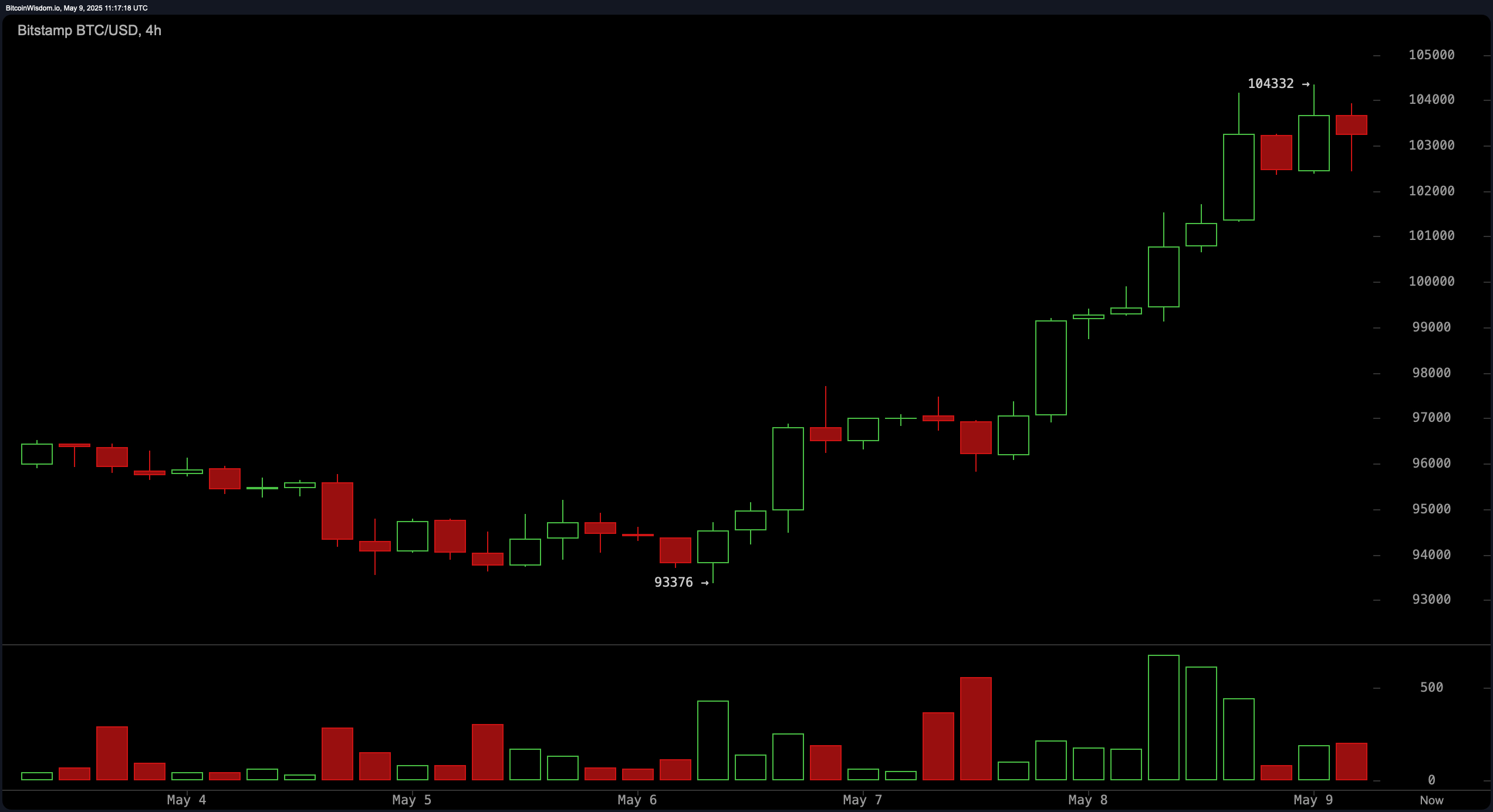 Bitcoin Price Watch: MACD and Momentum Support Further Gains Bitcoin Price Watch: MACD and Momentum Support Further Gains