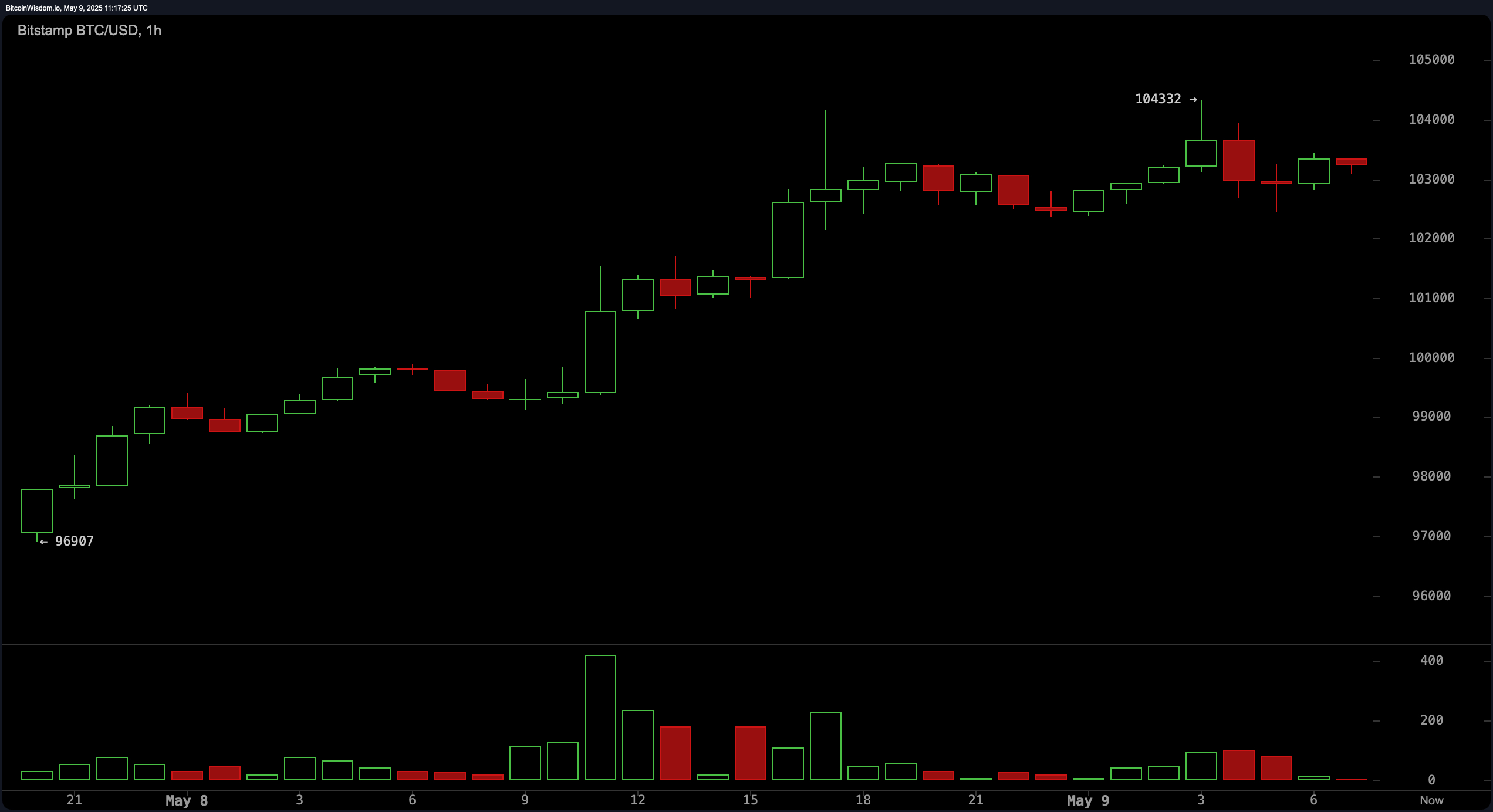 Bitcoin Price Watch: MACD and Momentum Support Further Gains Bitcoin Price Watch: MACD and Momentum Support Further Gains