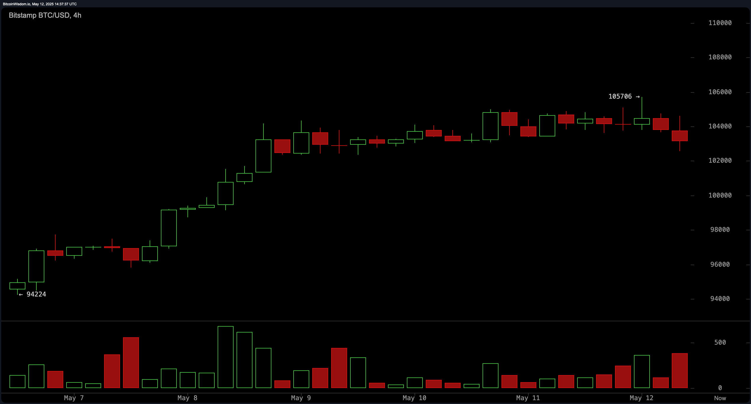 Bitcoin Price Watch: Kan momentumet återantända över $105,700? Bitcoin Price Watch: Kan momentumet återantända över $105,700?