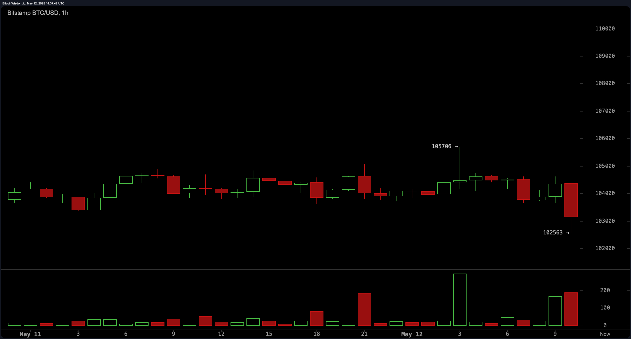 Bitcoin Price Watch: Kan momentumet återantända över $105,700? Bitcoin Price Watch: Kan momentumet återantända över $105,700?