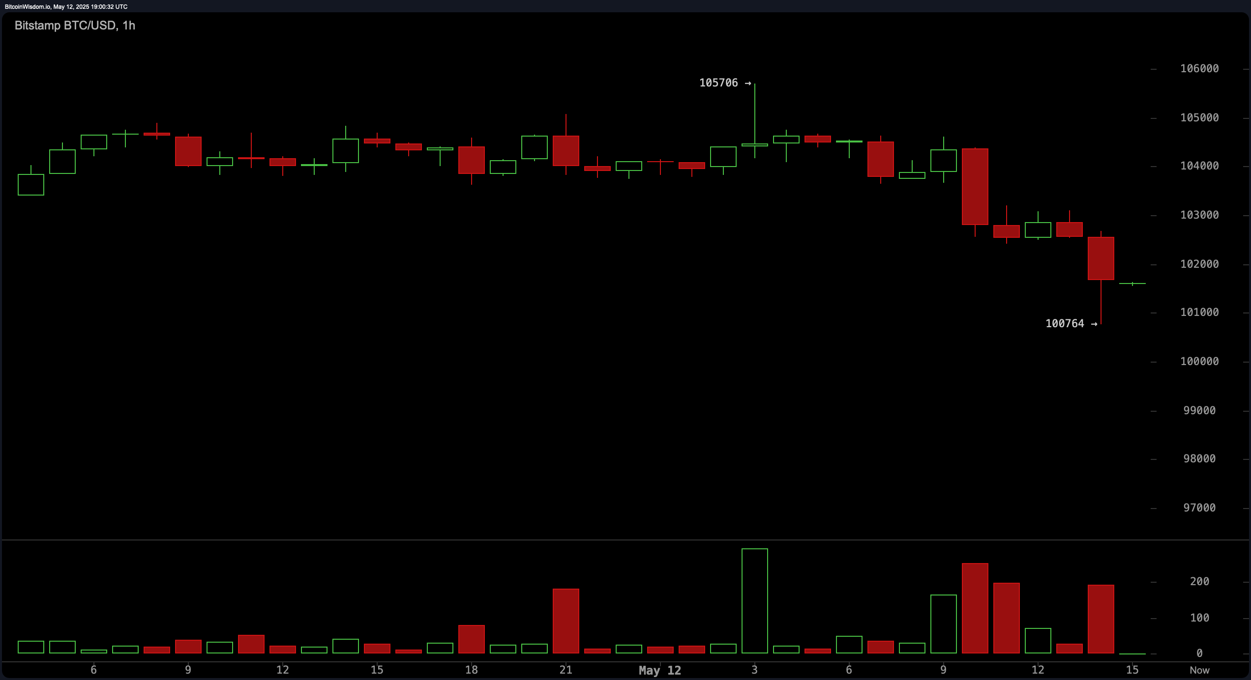 Bitcoin Spada Poniżej $102K w Wyniku Likwidacji o Wartości $700M na Rynku Krypto Bitcoin Spada Poniżej $102K w Wyniku Likwidacji o Wartości $700M na Rynku Krypto
