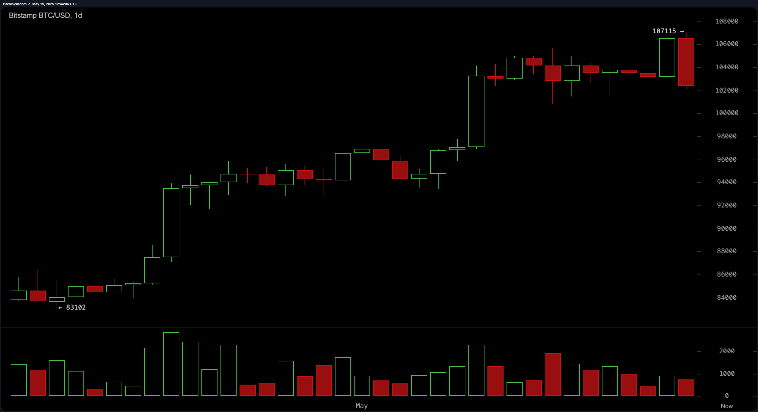 Bitcoin Price Watch: Market Recoils After $107K Peak, Eyes Key Support Bitcoin Price Watch: Market Recoils After $107K Peak, Eyes Key Support