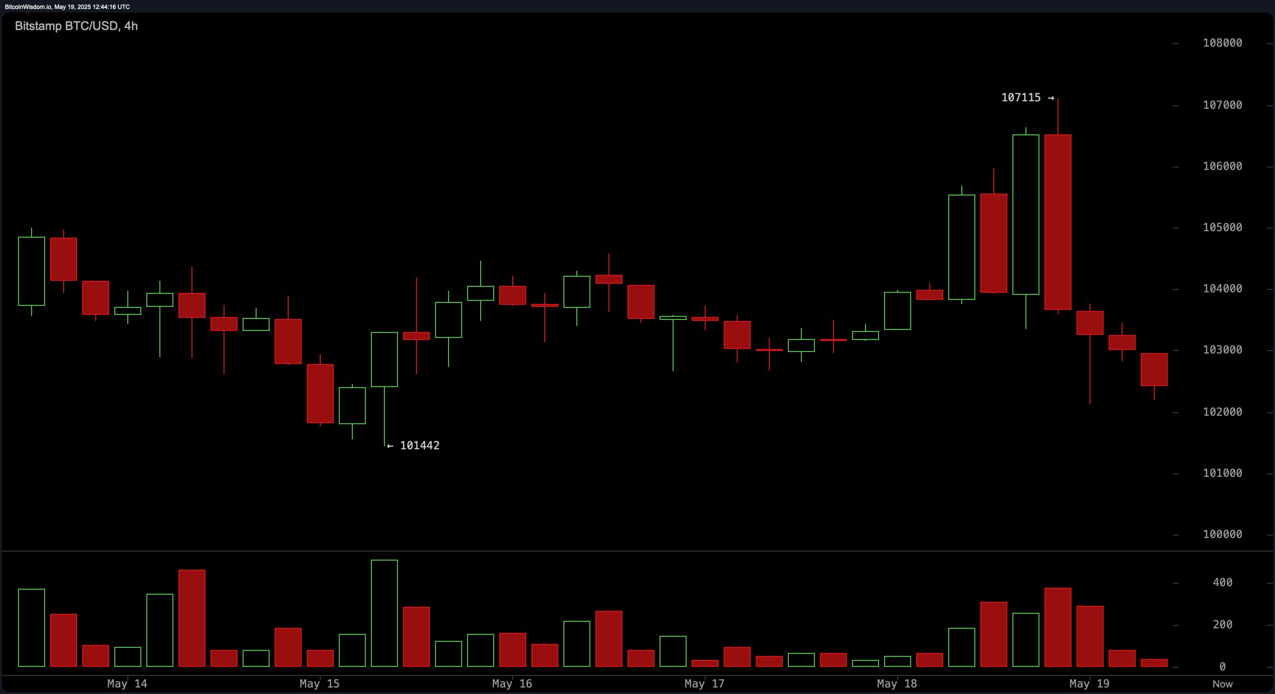Bitcoin price update shows pullback after $107k peak—will key support levels hold?