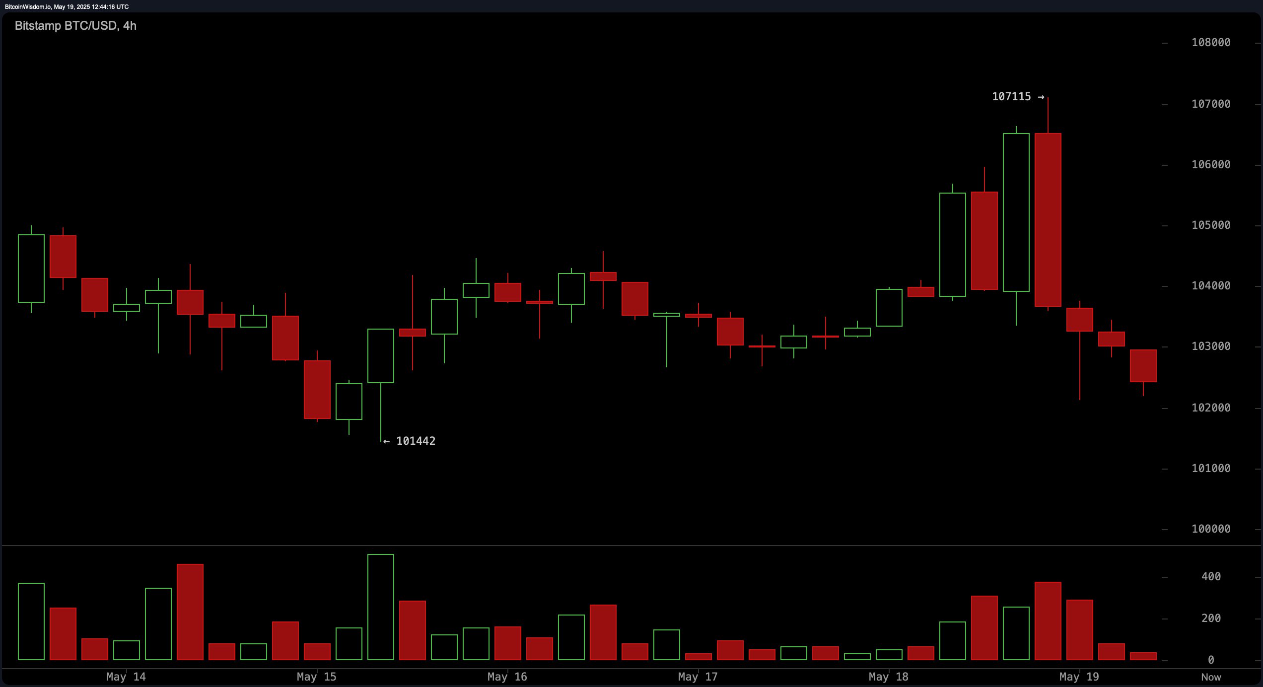 Bitcoin Price Watch: Market Recoils After $107K Peak, Eyes Key Support Bitcoin Price Watch: Market Recoils After $107K Peak, Eyes Key Support