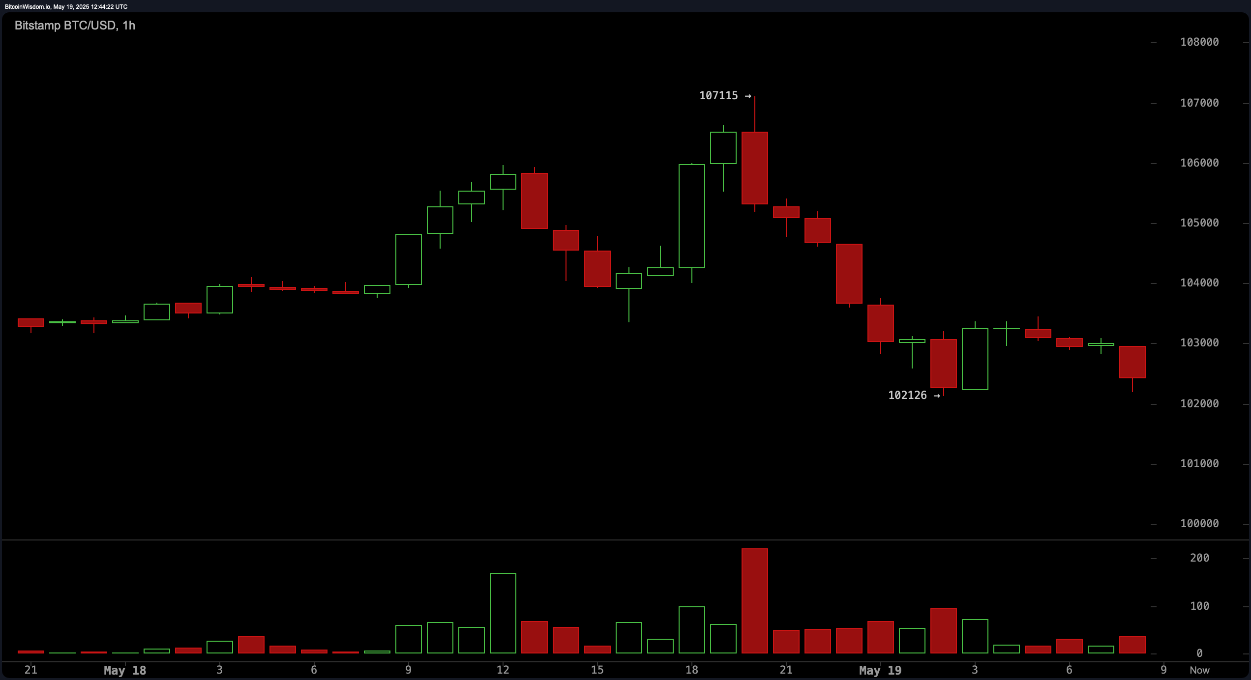 Bitcoin Price Watch: Market Recoils After $107K Peak, Eyes Key Support Bitcoin Price Watch: Market Recoils After $107K Peak, Eyes Key Support