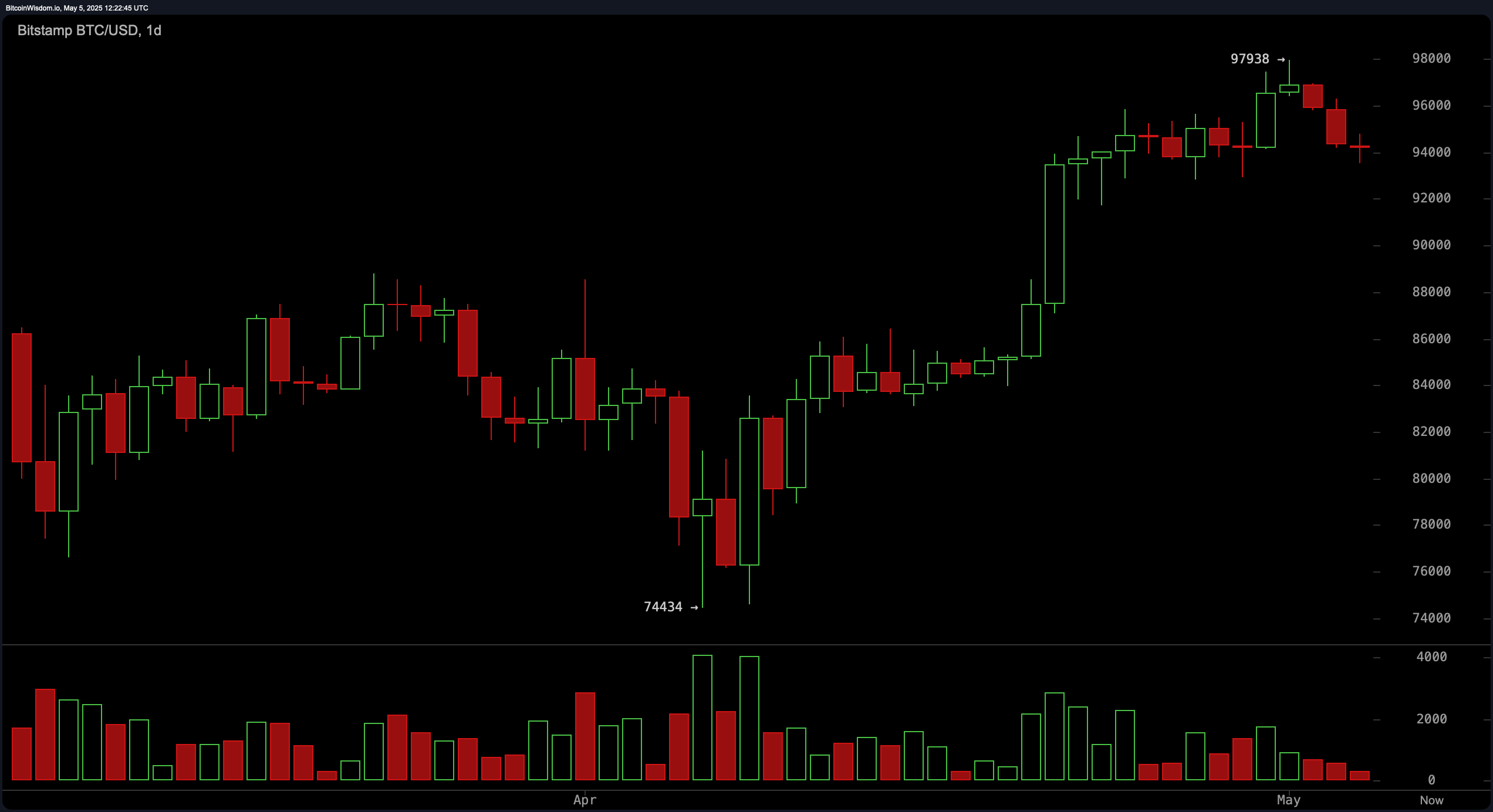Bitcoin Price Watch: Short-Term Downtrend Emerges as Bulls Lose Grip Bitcoin Price Watch: Short-Term Downtrend Emerges as Bulls Lose Grip