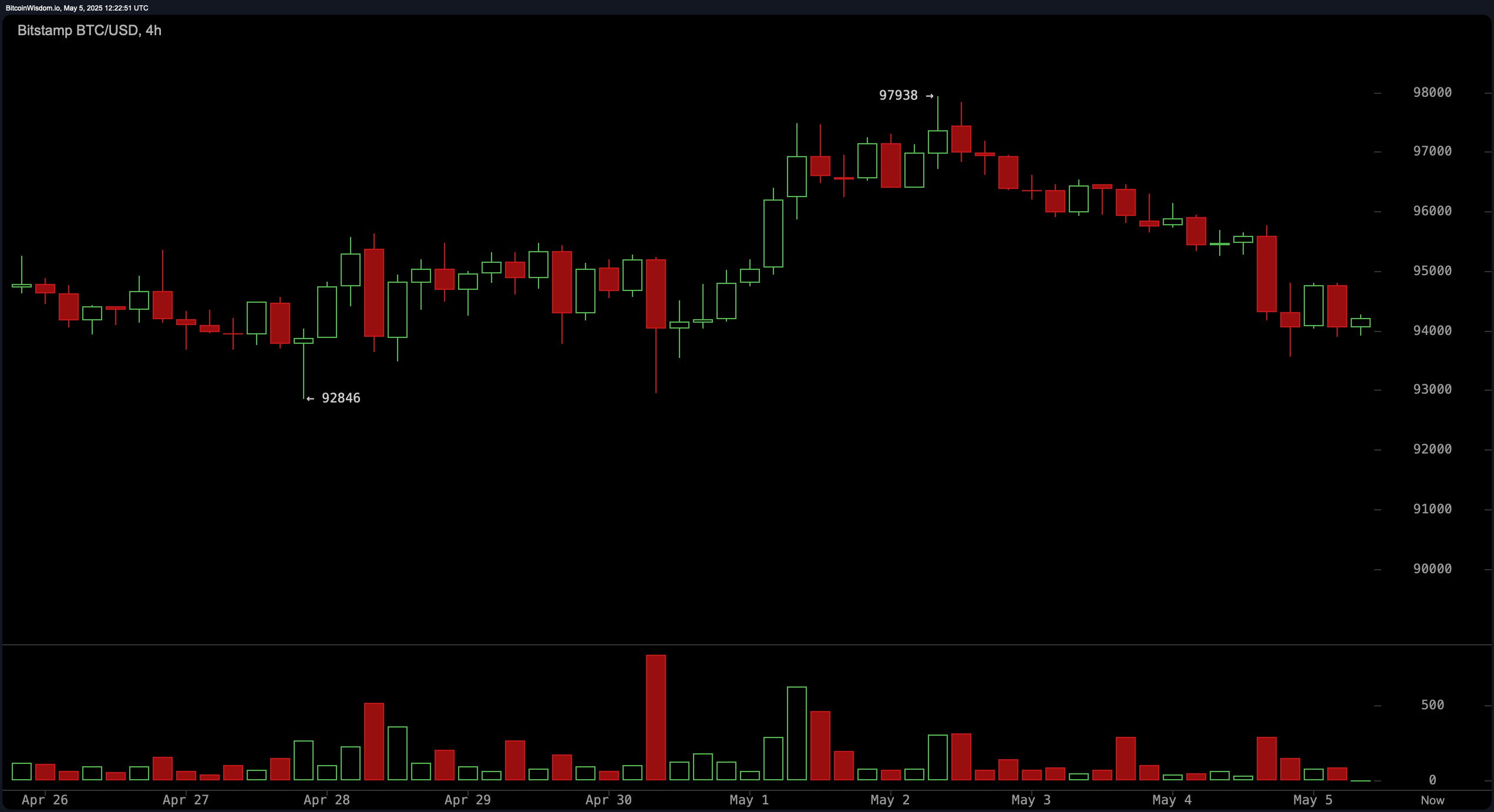 Bitcoin Price Watch: Short-Term Downtrend Emerges as Bulls Lose Grip Bitcoin Price Watch: Short-Term Downtrend Emerges as Bulls Lose Grip