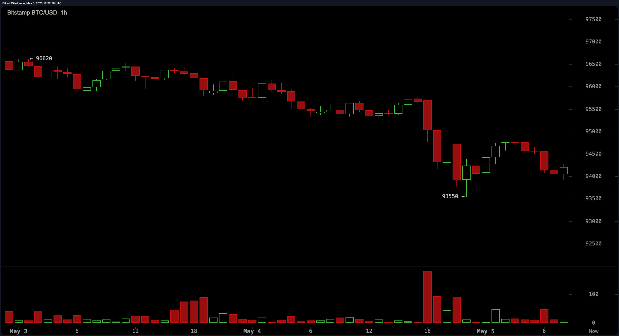 Bitcoin Price Watch: Short-Term Downtrend Emerges as Bulls Lose Grip Bitcoin Price Watch: Short-Term Downtrend Emerges as Bulls Lose Grip