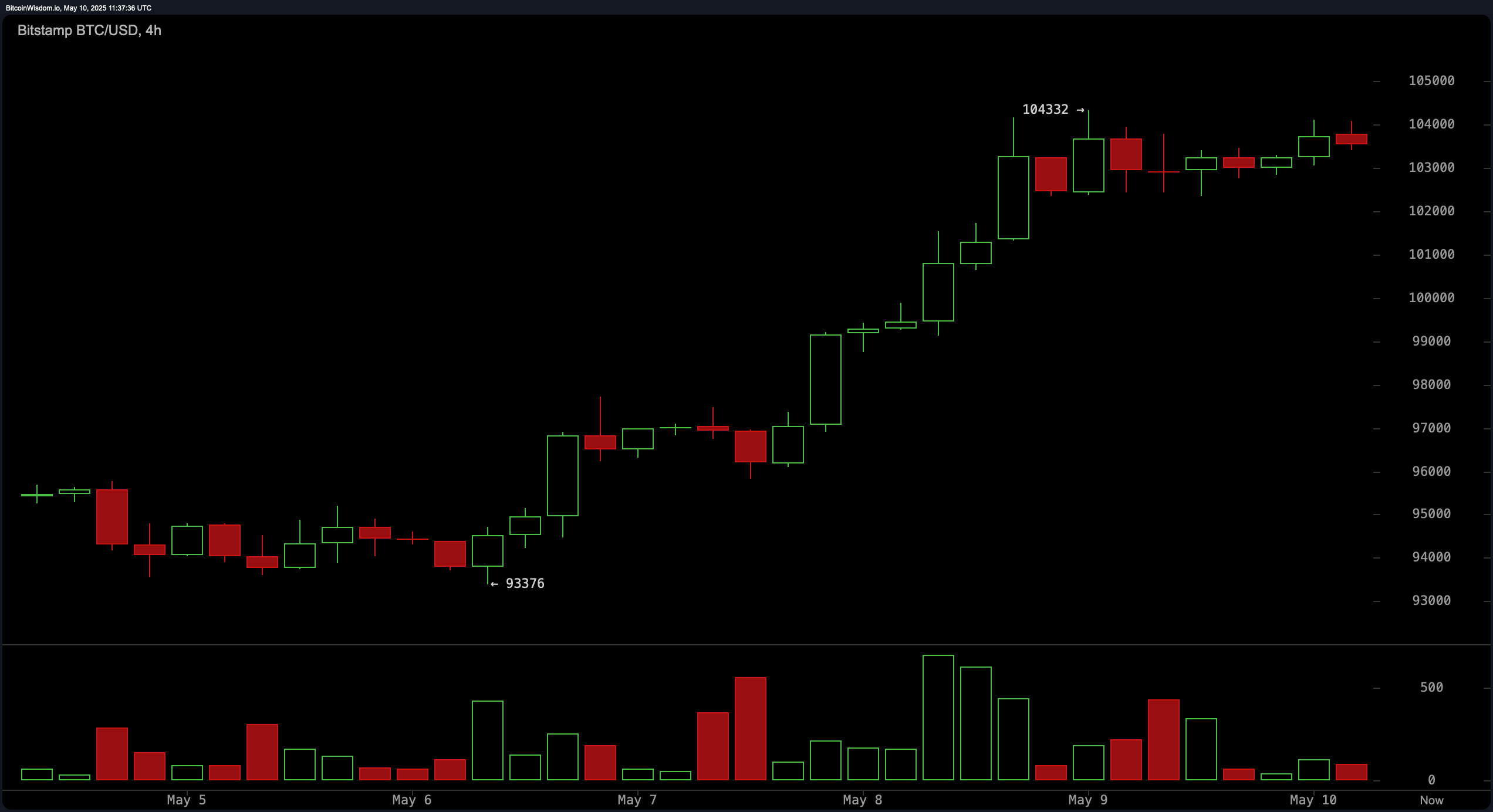 Bitcoin Prisanalyse: Avgrenset Handling Signaliserer Pause Før Utbrudd Bitcoin Prisanalyse: Avgrenset Handling Signaliserer Pause Før Utbrudd