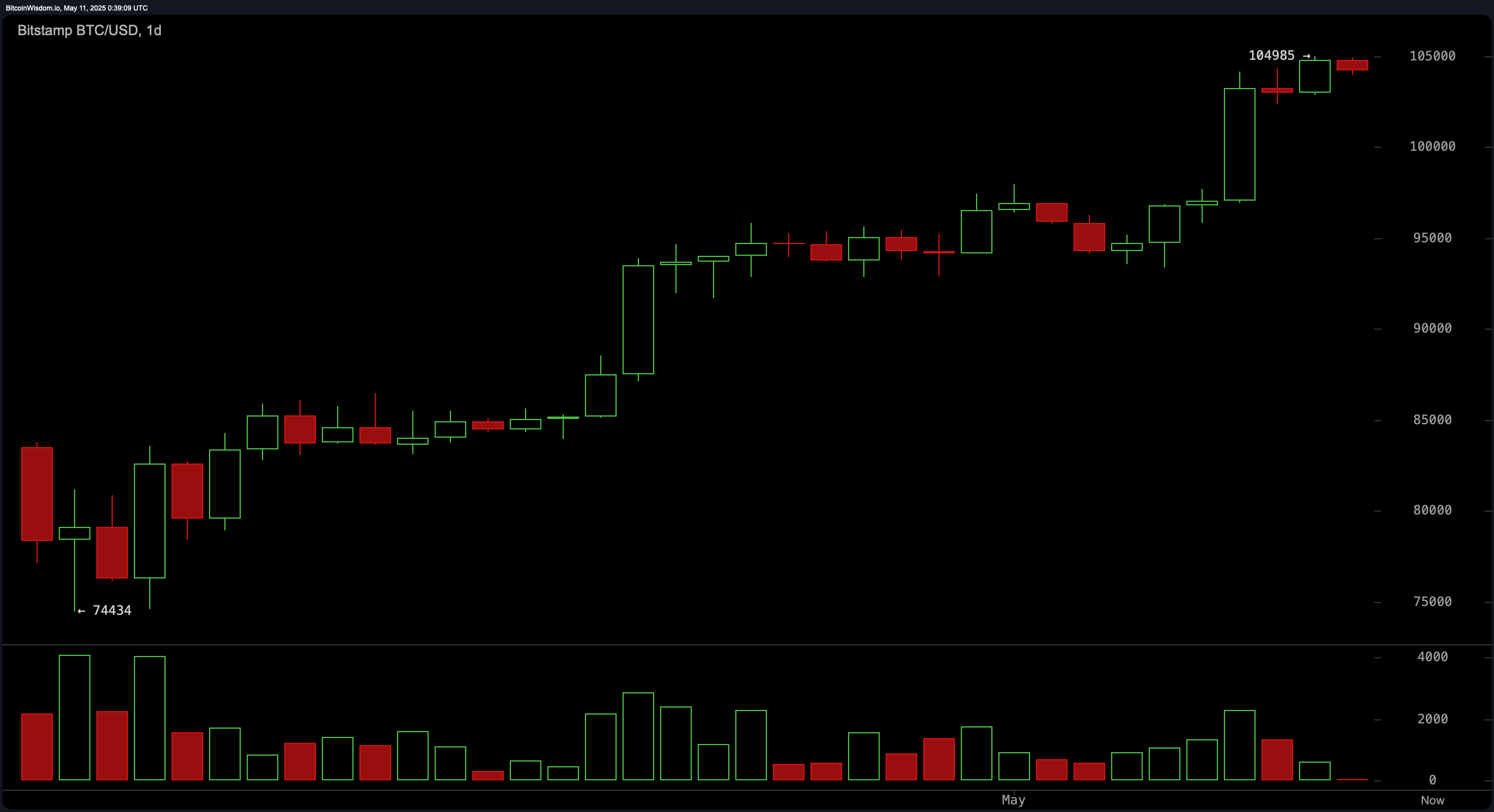Bitcoin wzrasta do 104.9K po tym, jak Trump sugeruje 'Całkowity Reset' z Chinami Bitcoin wzrasta do 104.9K po tym, jak Trump sugeruje 'Całkowity Reset' z Chinami