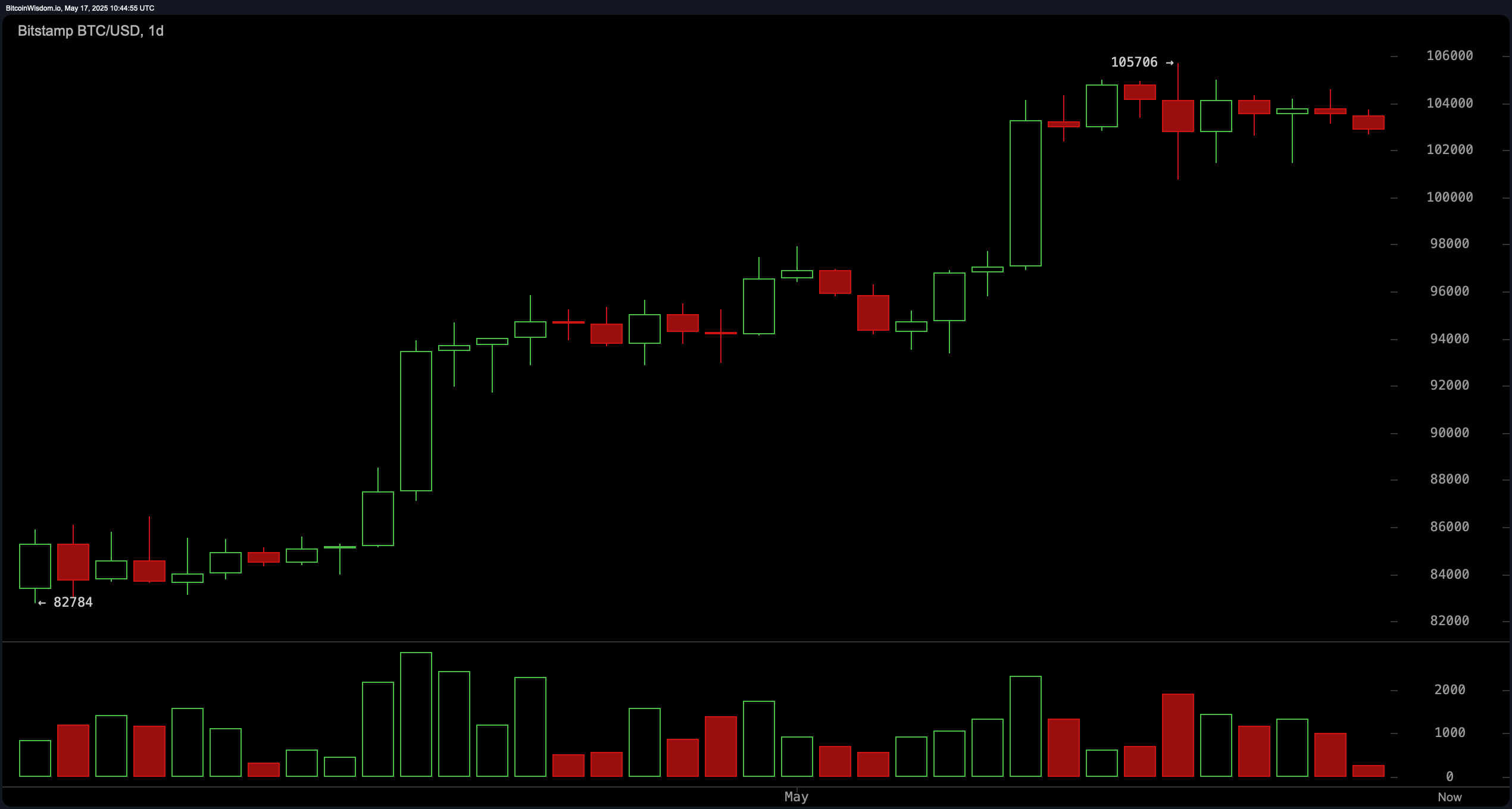 Bitcoin Price Watch: Bearish Signals Emerge Despite Bullish Trendline Bitcoin Price Watch: Bearish Signals Emerge Despite Bullish Trendline