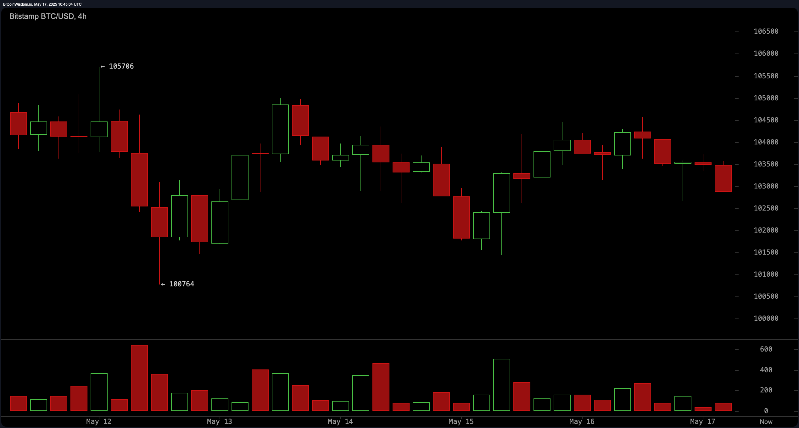 Bitcoin Price Watch: Bearish Signals Emerge Despite Bullish Trendline Bitcoin Price Watch: Bearish Signals Emerge Despite Bullish Trendline