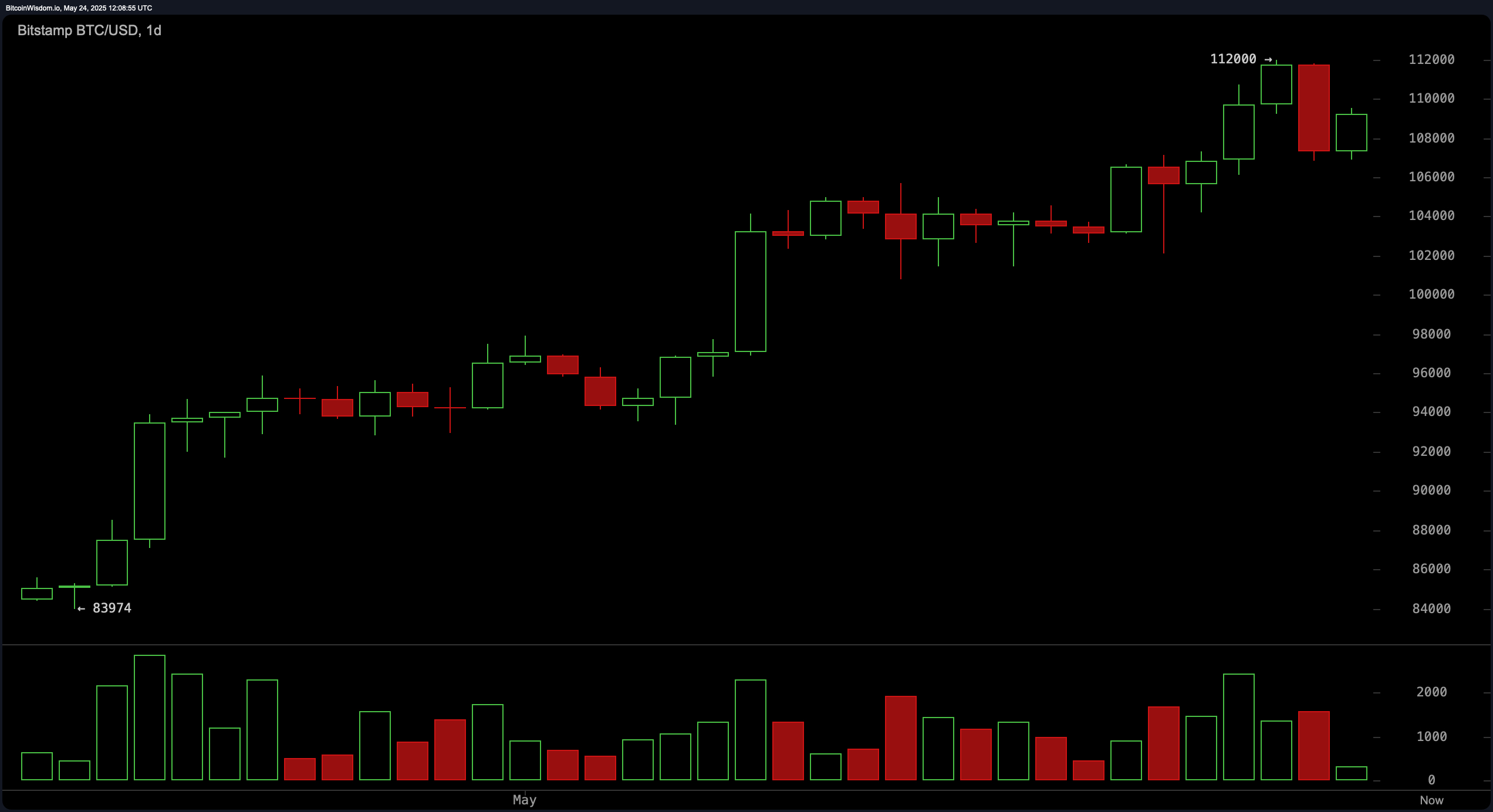 Bitcoin Price Watch: Can Bitcoin Sustain This Rally or Is a Pullback Ahead? Bitcoin Price Watch: Can Bitcoin Sustain This Rally or Is a Pullback Ahead?