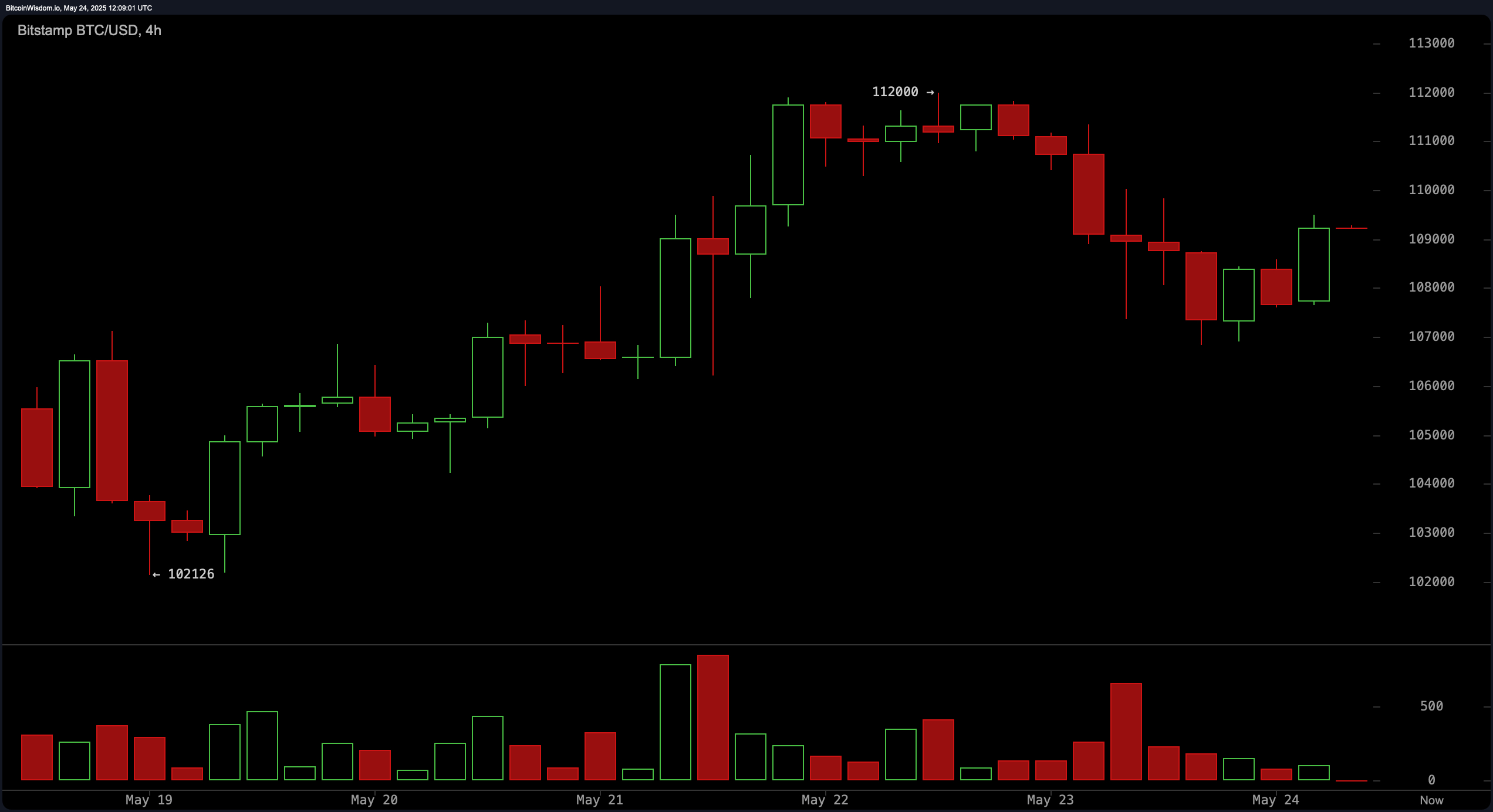 Bitcoin Price Watch: Can Bitcoin Sustain This Rally or Is a Pullback Ahead? Bitcoin Price Watch: Can Bitcoin Sustain This Rally or Is a Pullback Ahead?