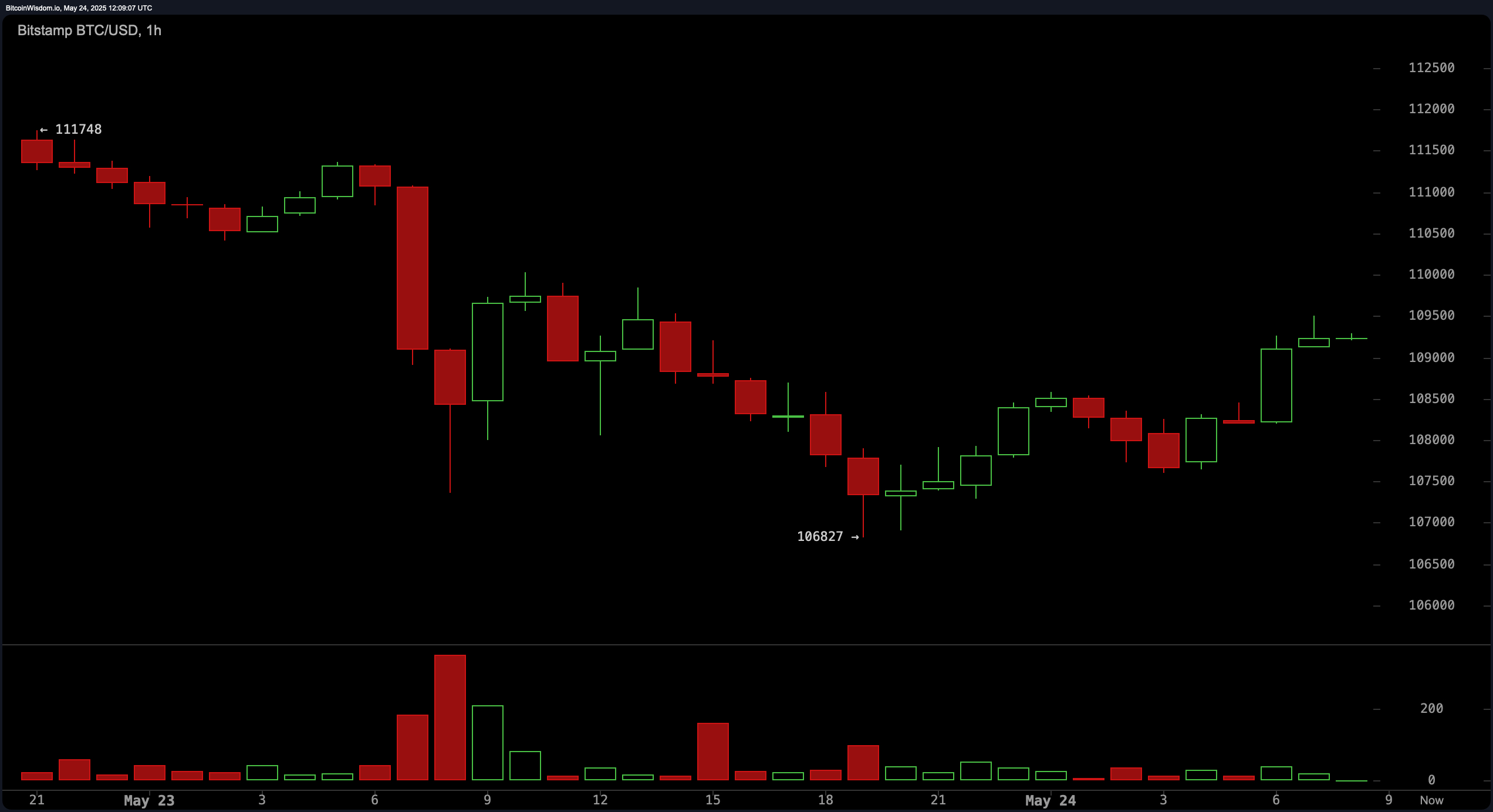 Bitcoin Price Watch: Can Bitcoin Sustain This Rally or Is a Pullback Ahead? Bitcoin Price Watch: Can Bitcoin Sustain This Rally or Is a Pullback Ahead?