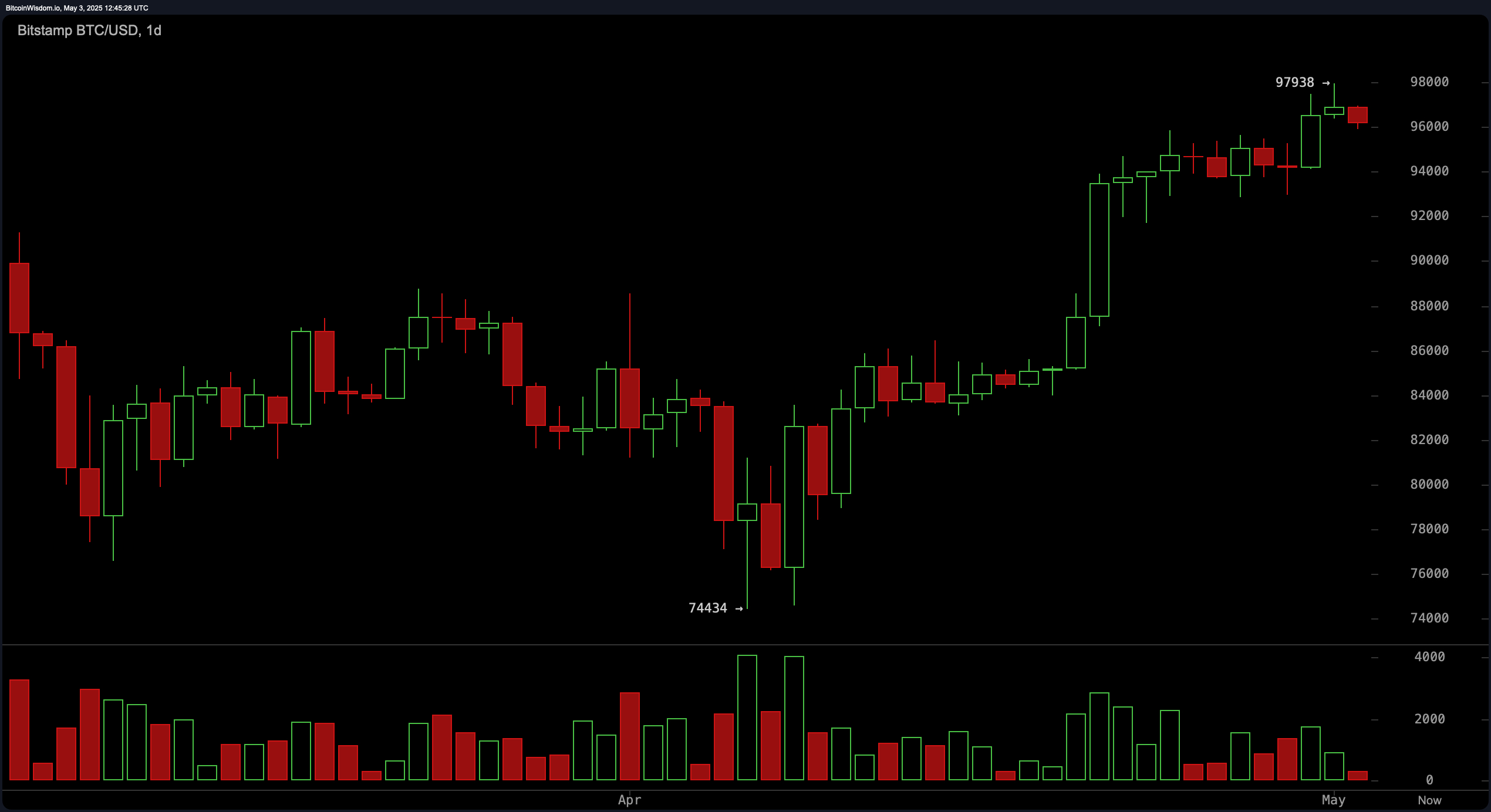 Bitcoin Price Watch: Bearish Pressure Builds Despite Uptrend Support Bitcoin Price Watch: Bearish Pressure Builds Despite Uptrend Support