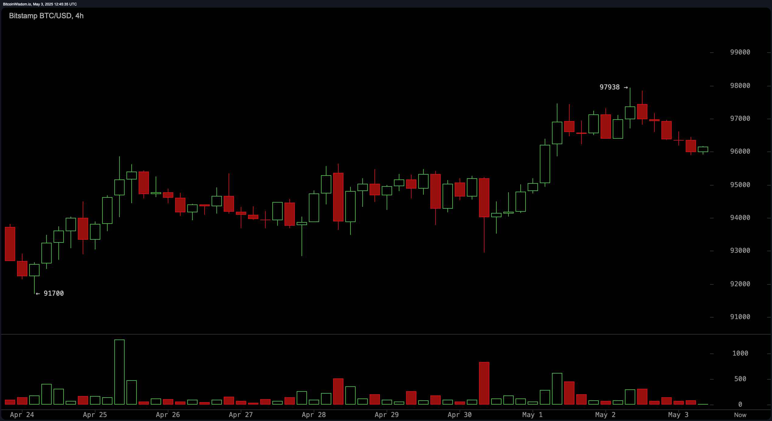 Bitcoin Price Watch: Bearish Pressure Builds Despite Uptrend Support Bitcoin Price Watch: Bearish Pressure Builds Despite Uptrend Support