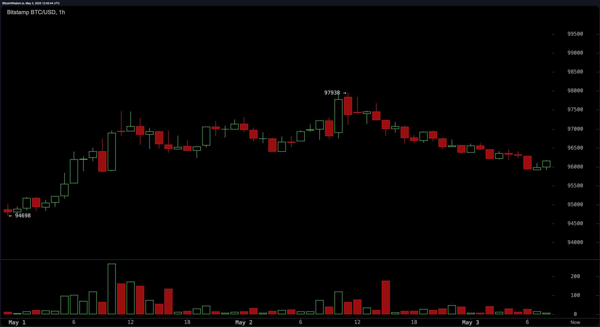 Bitcoin Price Watch: Bearish Pressure Builds Despite Uptrend Support Bitcoin Price Watch: Bearish Pressure Builds Despite Uptrend Support