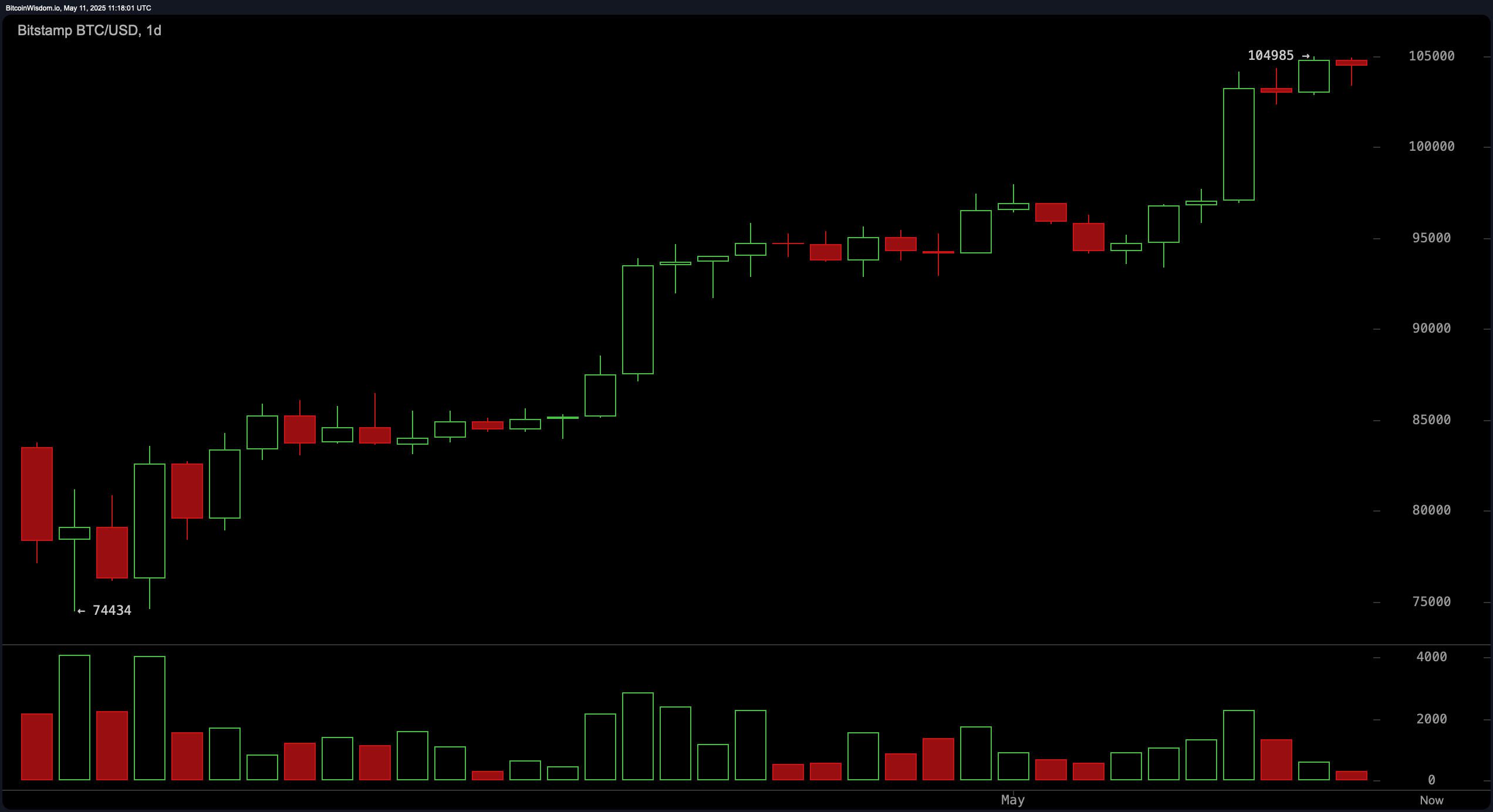 Bitcoin Price Watch: Bullish Trend Remains Intact Amid Volume Divergence Bitcoin Price Watch: Bullish Trend Remains Intact Amid Volume Divergence
