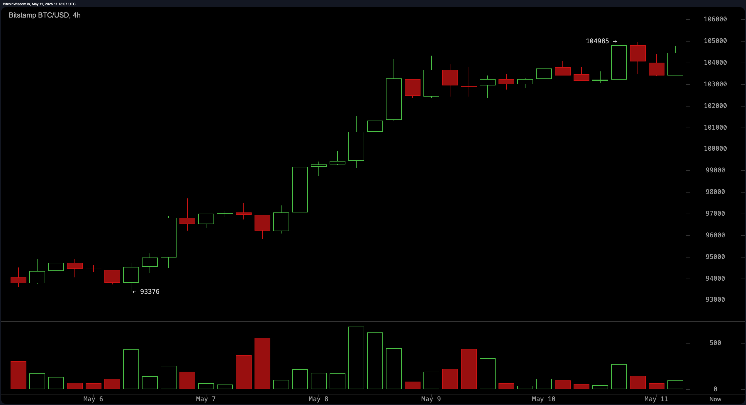 Bitcoin Price Watch: Bullish Trend Remains Intact Amid Volume Divergence Bitcoin Price Watch: Bullish Trend Remains Intact Amid Volume Divergence
