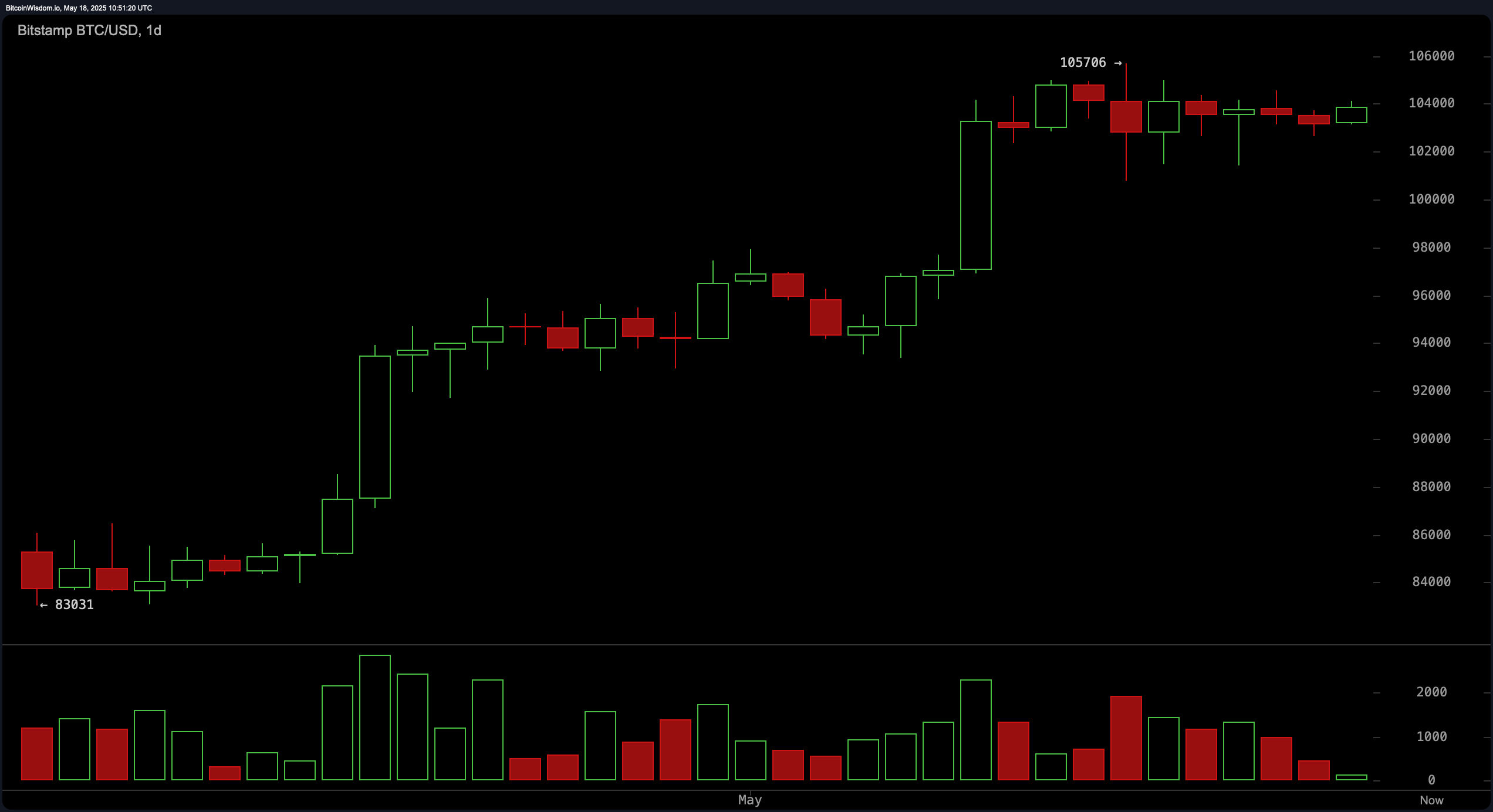 Bitcoin Price Watch: Mercado Paira Abaixo de $104K enquanto Traders Observam Breakout Bitcoin Price Watch: Mercado Paira Abaixo de $104K enquanto Traders Observam Breakout