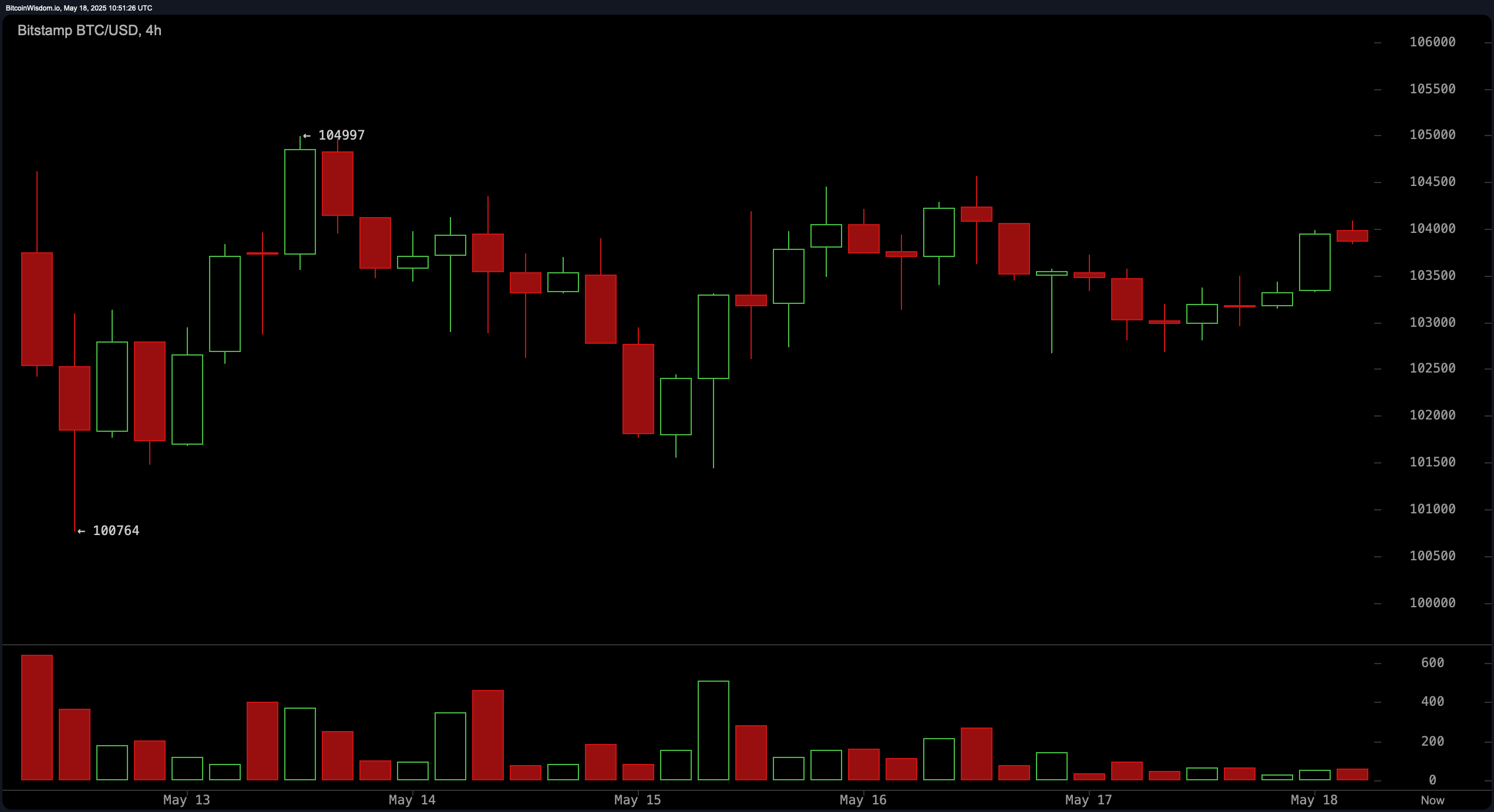 Bitcoin Price Watch: Mercado Paira Abaixo de $104K enquanto Traders Observam Breakout Bitcoin Price Watch: Mercado Paira Abaixo de $104K enquanto Traders Observam Breakout