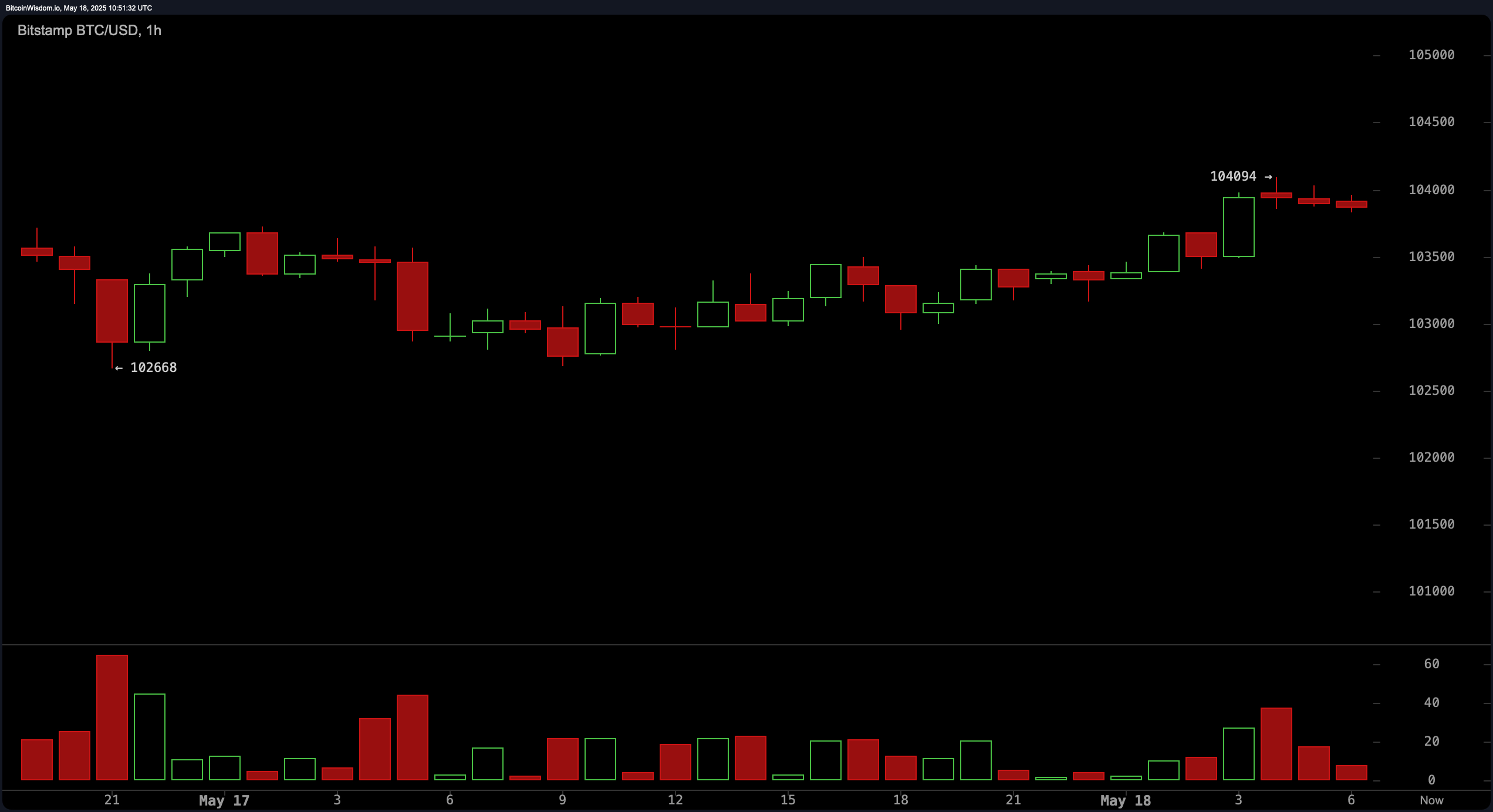 Bitcoin Price Watch: Mercado Paira Abaixo de $104K enquanto Traders Observam Breakout Bitcoin Price Watch: Mercado Paira Abaixo de $104K enquanto Traders Observam Breakout