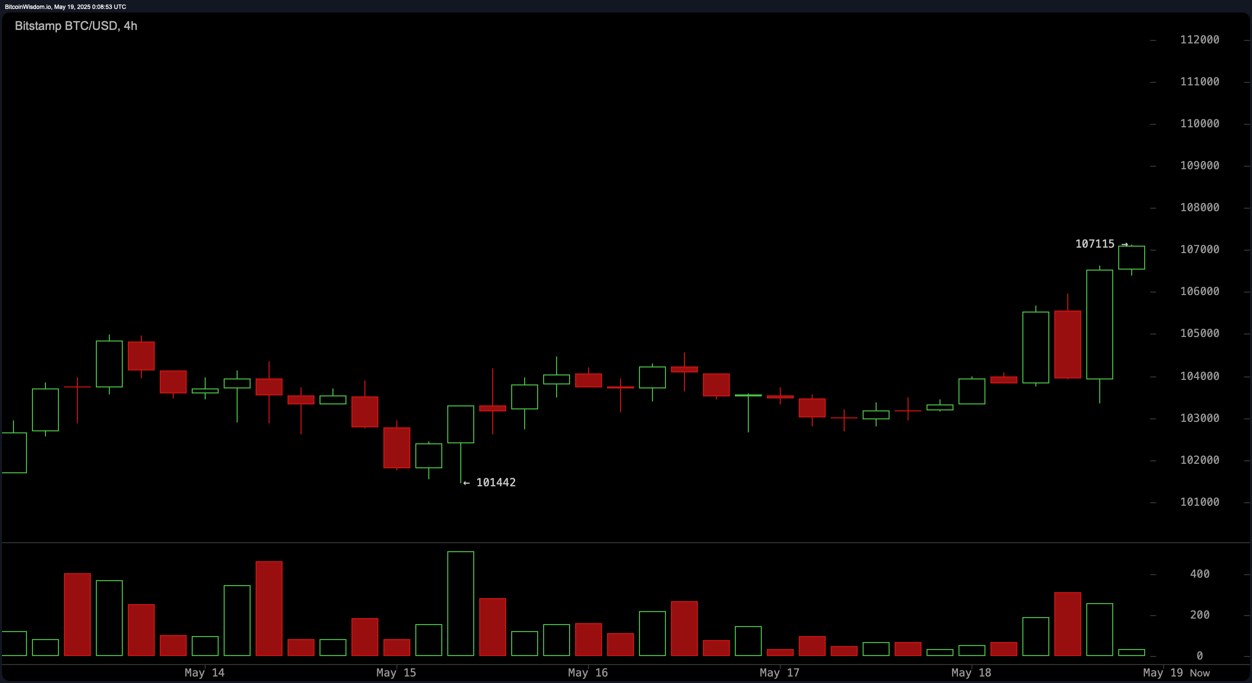 $2 Trillion Titan: Bitcoin Breaks Records With Historic Weekly Close $2 Trillion Titan: Bitcoin Breaks Records With Historic Weekly Close
