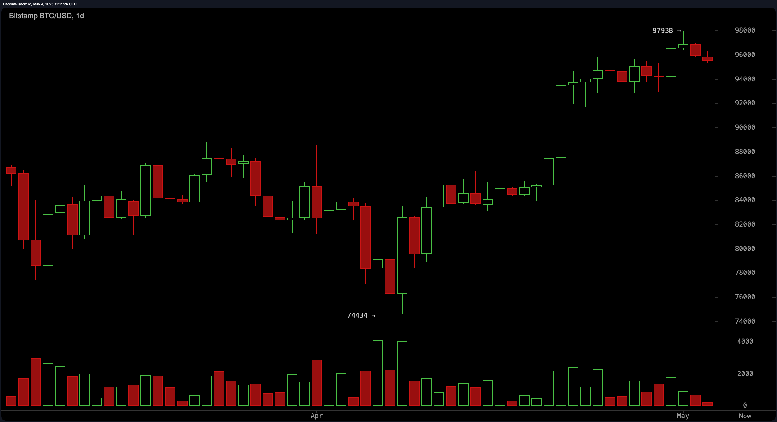 Sledování ceny Bitcoinu: Podpora drží poblíž 95K $ uprostřed poklesu objemu Sledování ceny Bitcoinu: Podpora drží poblíž 95K $ uprostřed poklesu objemu