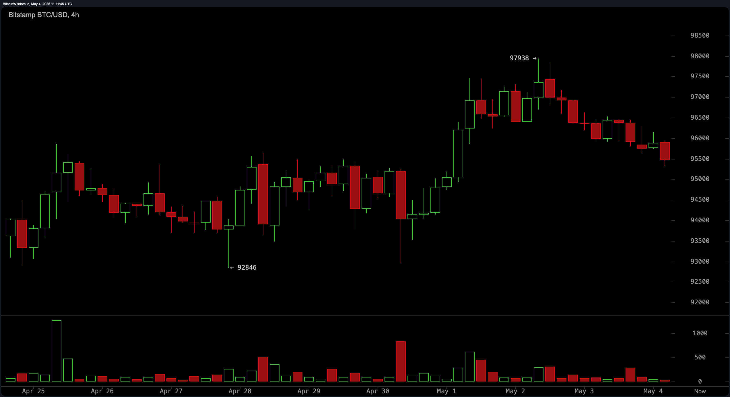 Sledování ceny Bitcoinu: Podpora drží poblíž 95K $ uprostřed poklesu objemu Sledování ceny Bitcoinu: Podpora drží poblíž 95K $ uprostřed poklesu objemu