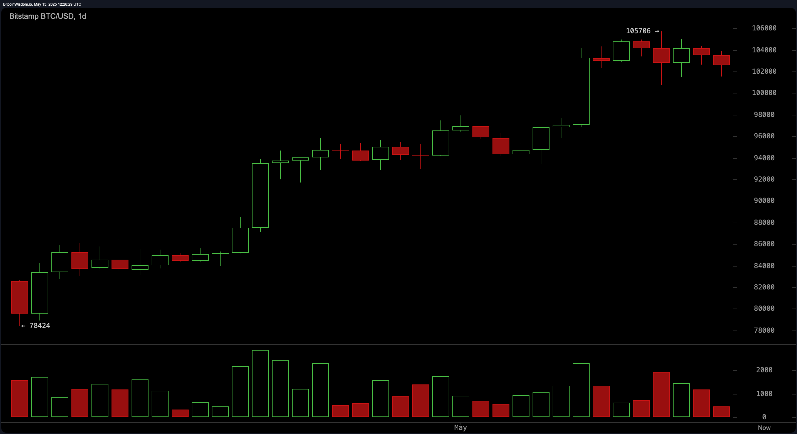 Bitcoin Price Watch: Bulls Hold the Line at $102K—Will the Next Candle Explode Upward? Bitcoin Price Watch: Bulls Hold the Line at $102K—Will the Next Candle Explode Upward?