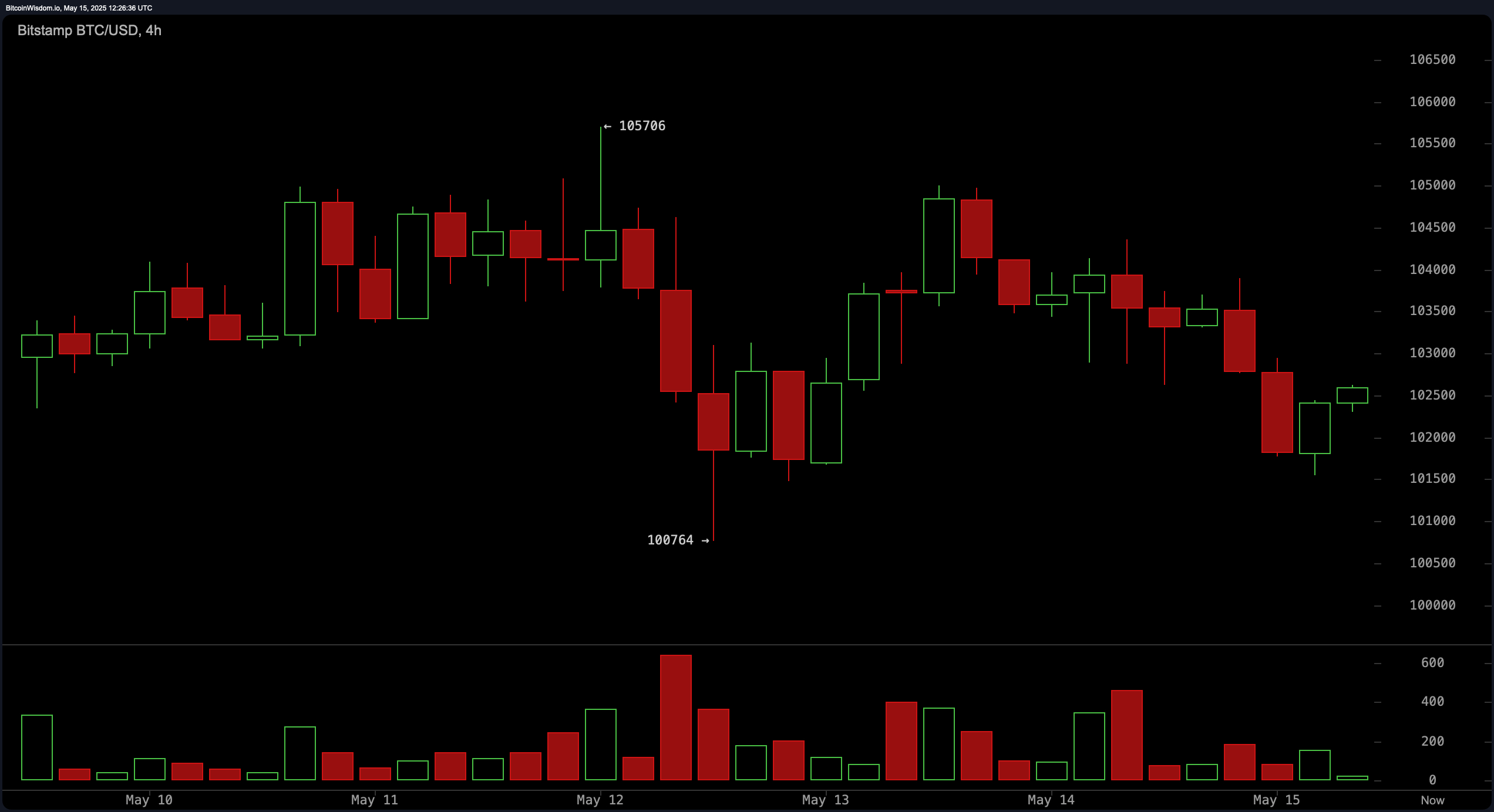 Bitcoin Price Watch: Bulls Hold the Line at $102K—Will the Next Candle  Explode Upward? – Markets and Prices Bitcoin News